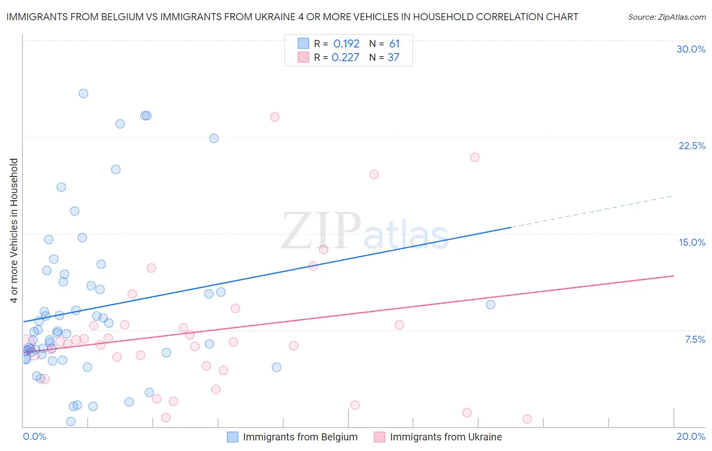 Immigrants from Belgium vs Immigrants from Ukraine 4 or more Vehicles in Household