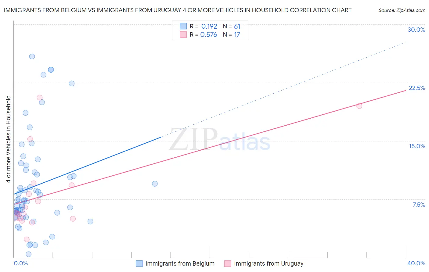 Immigrants from Belgium vs Immigrants from Uruguay 4 or more Vehicles in Household