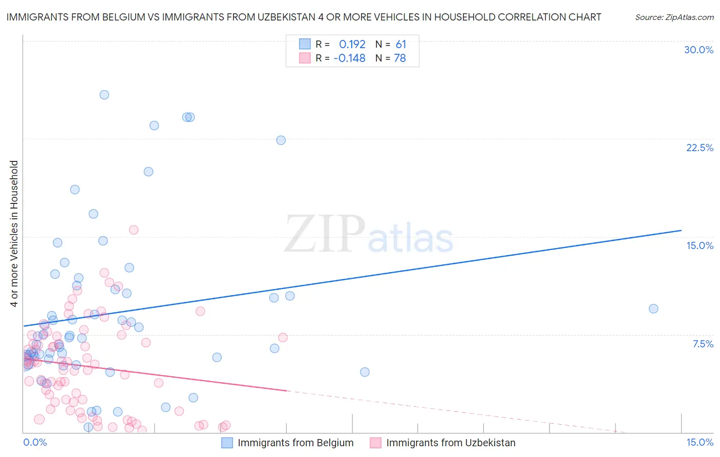 Immigrants from Belgium vs Immigrants from Uzbekistan 4 or more Vehicles in Household