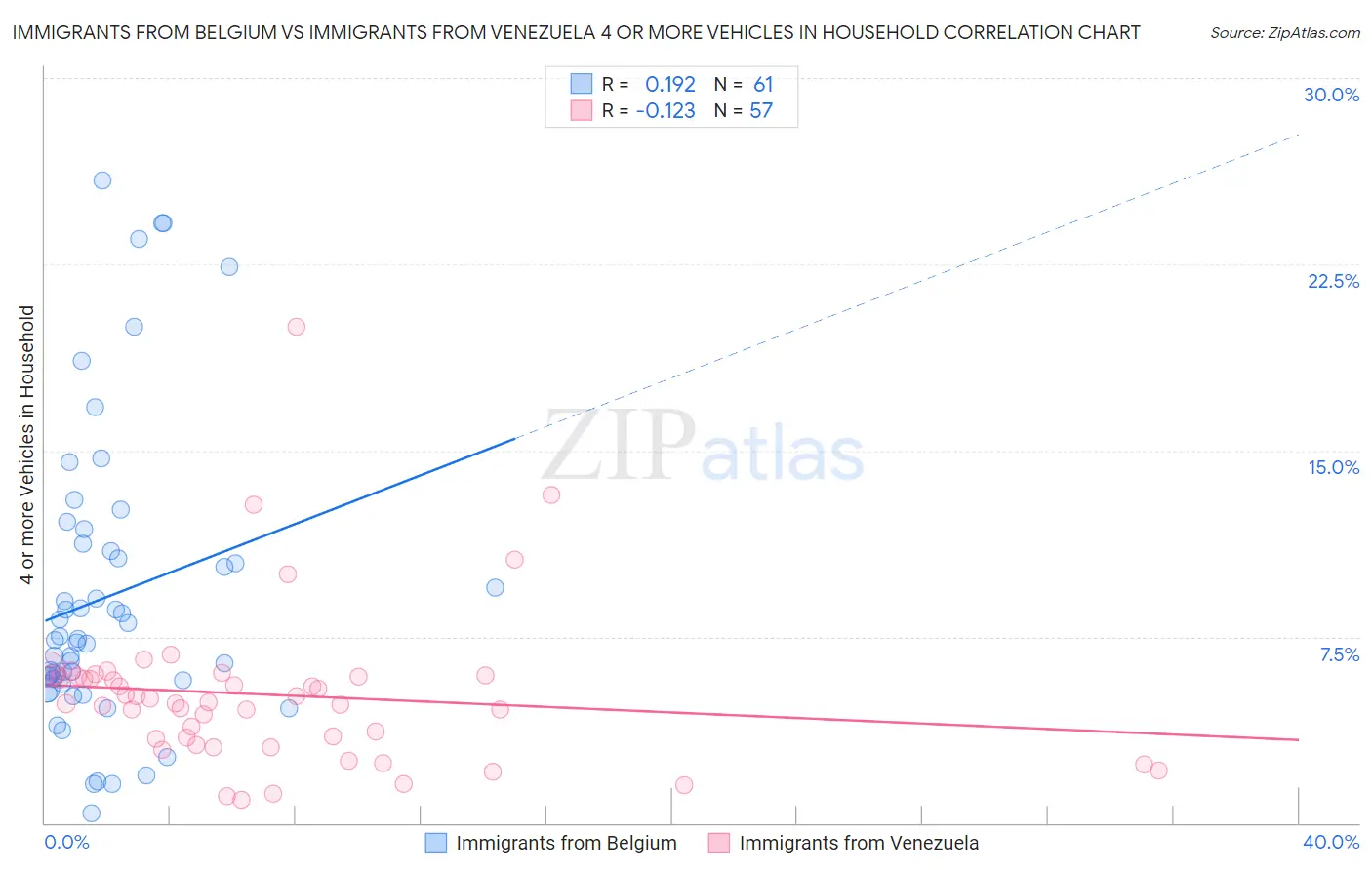 Immigrants from Belgium vs Immigrants from Venezuela 4 or more Vehicles in Household