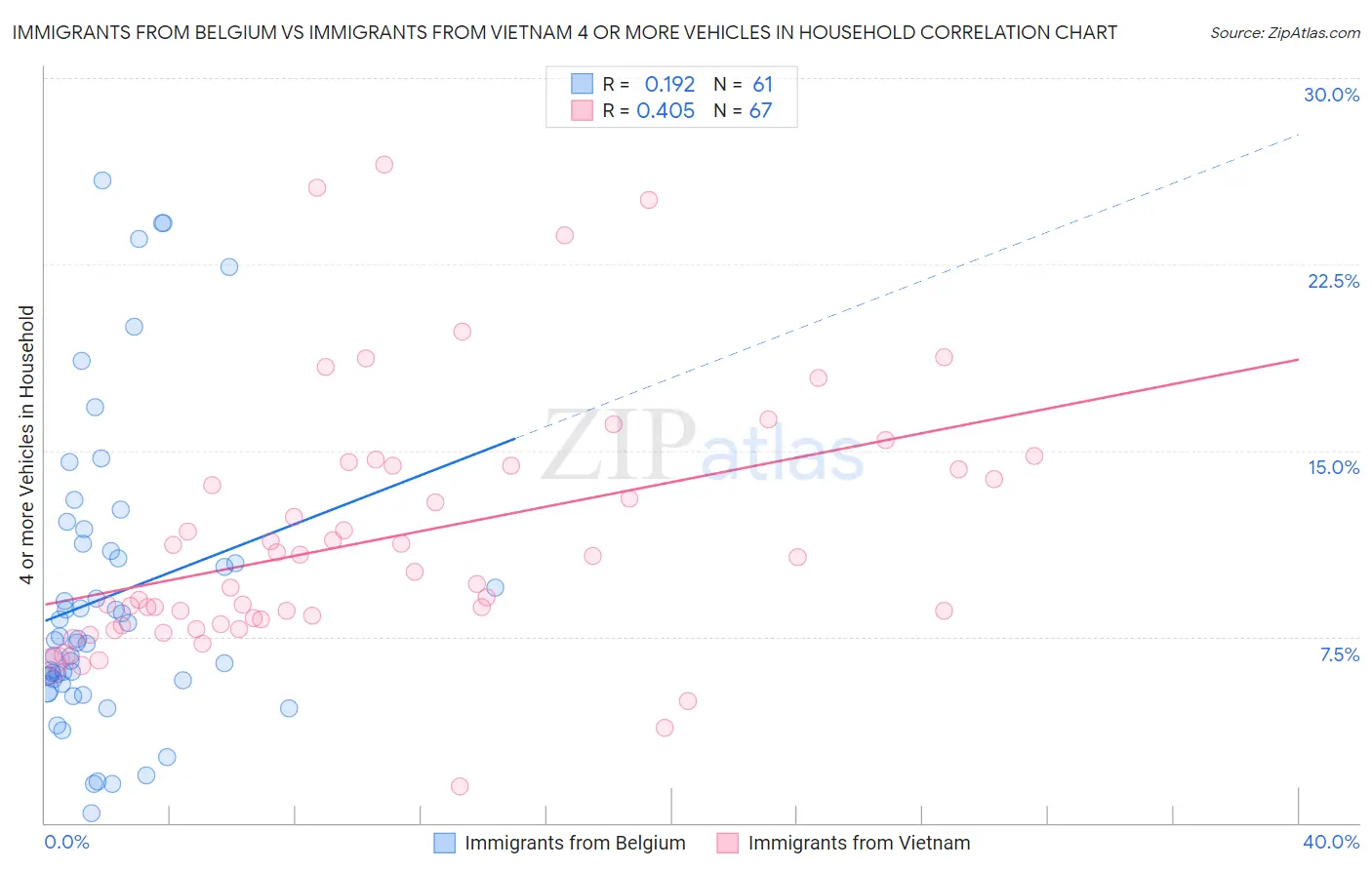 Immigrants from Belgium vs Immigrants from Vietnam 4 or more Vehicles in Household