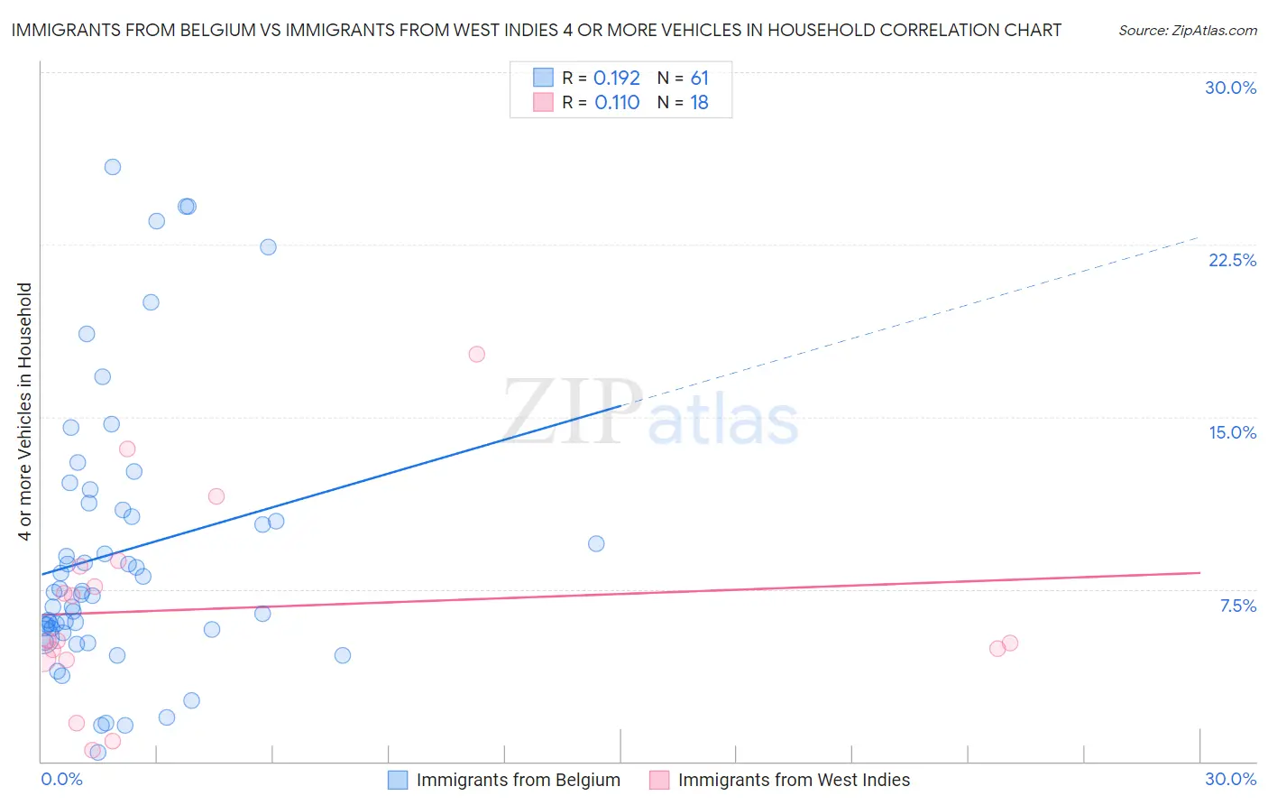 Immigrants from Belgium vs Immigrants from West Indies 4 or more Vehicles in Household