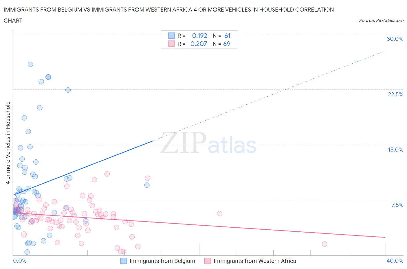 Immigrants from Belgium vs Immigrants from Western Africa 4 or more Vehicles in Household