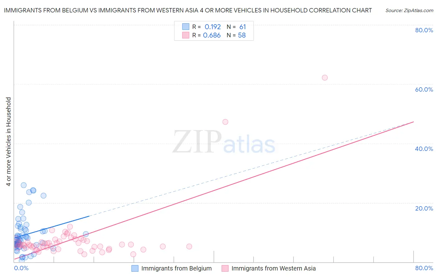 Immigrants from Belgium vs Immigrants from Western Asia 4 or more Vehicles in Household
