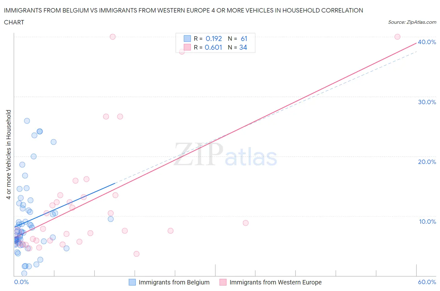 Immigrants from Belgium vs Immigrants from Western Europe 4 or more Vehicles in Household