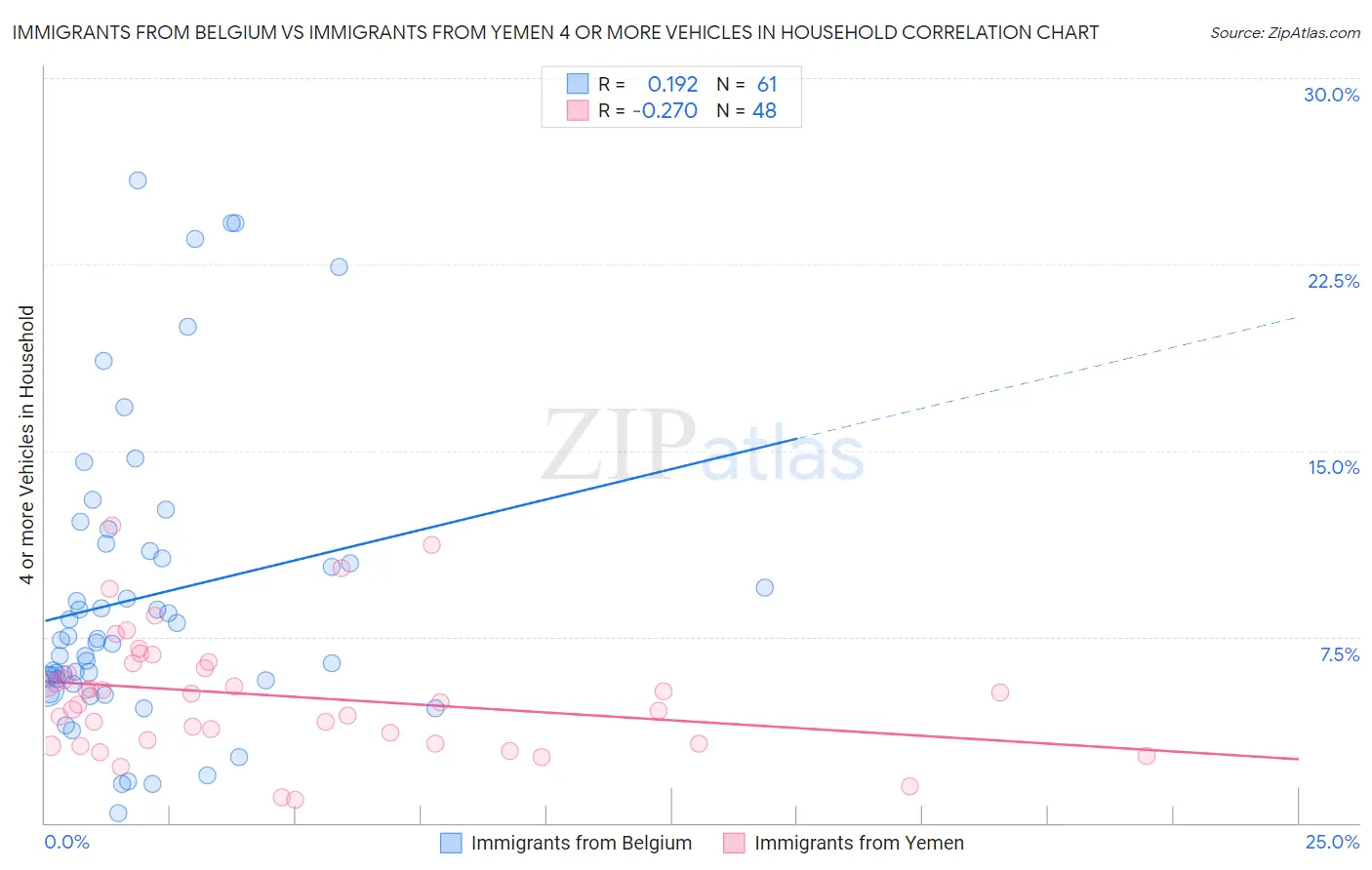 Immigrants from Belgium vs Immigrants from Yemen 4 or more Vehicles in Household