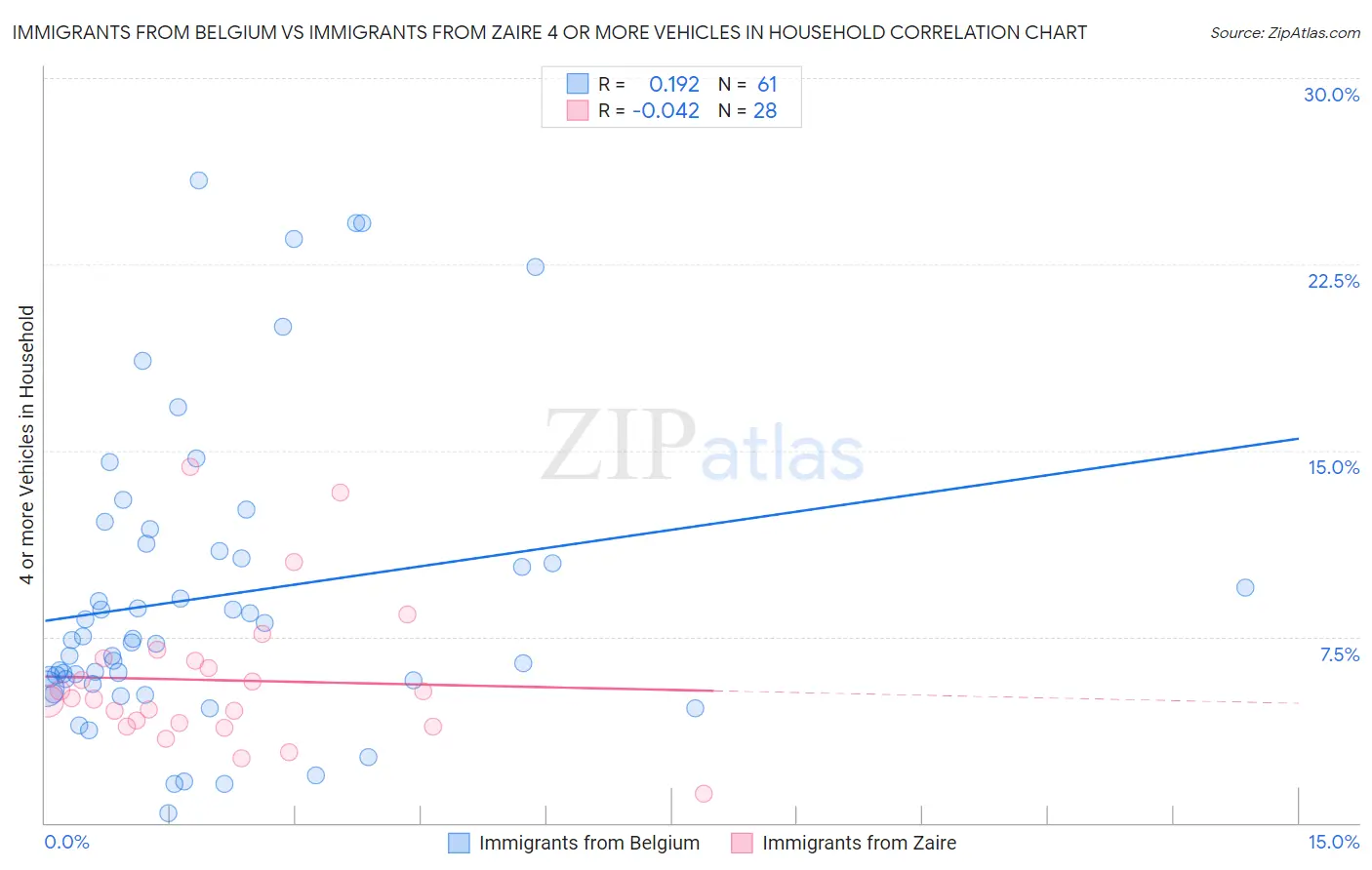 Immigrants from Belgium vs Immigrants from Zaire 4 or more Vehicles in Household