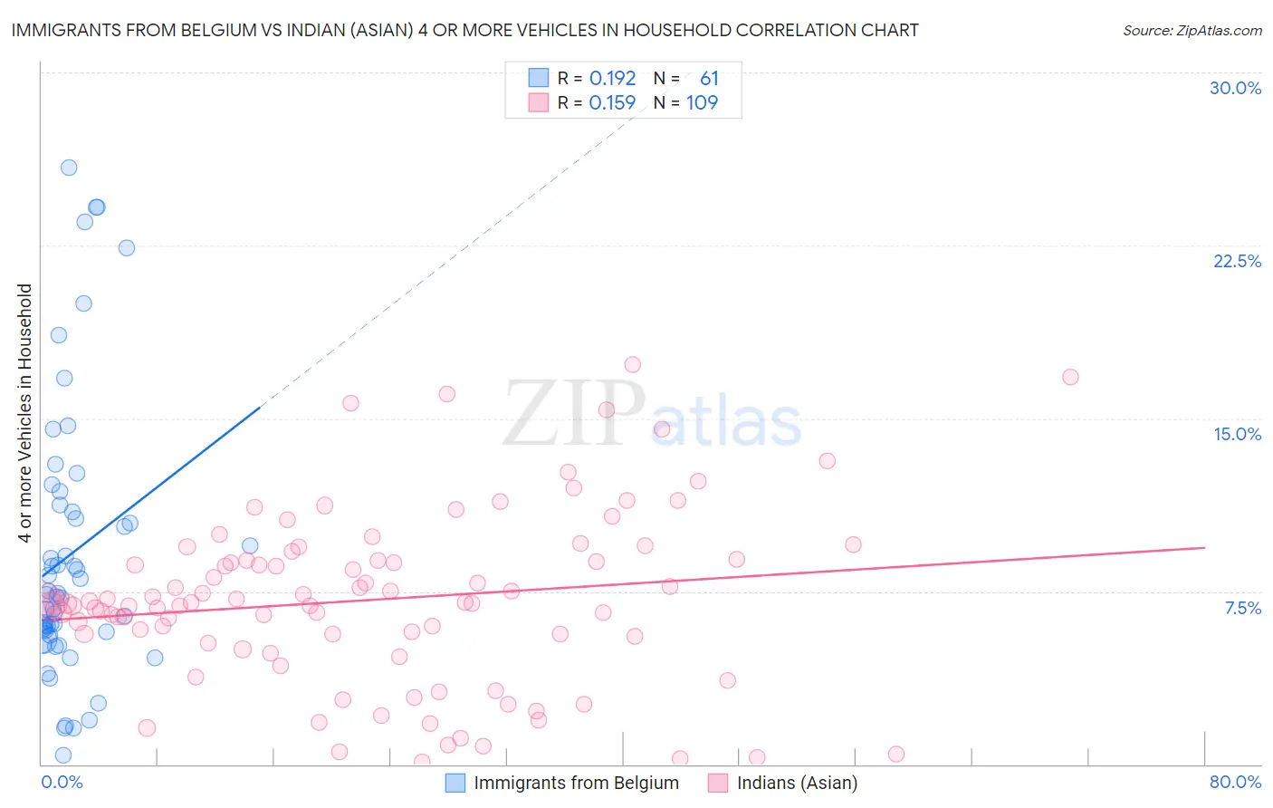 Immigrants from Belgium vs Indian (Asian) 4 or more Vehicles in Household