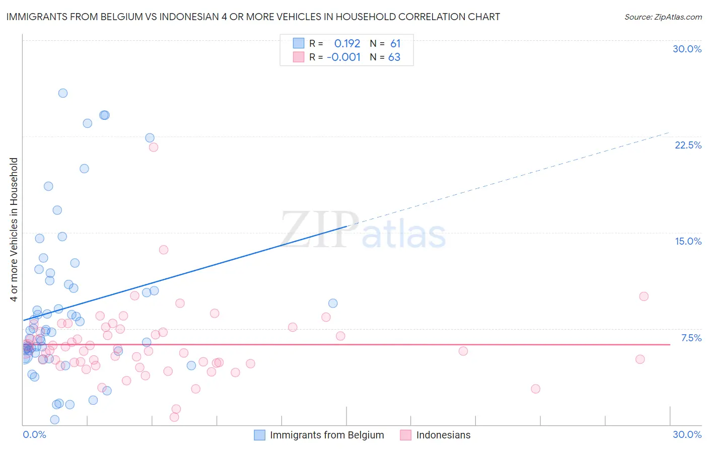 Immigrants from Belgium vs Indonesian 4 or more Vehicles in Household