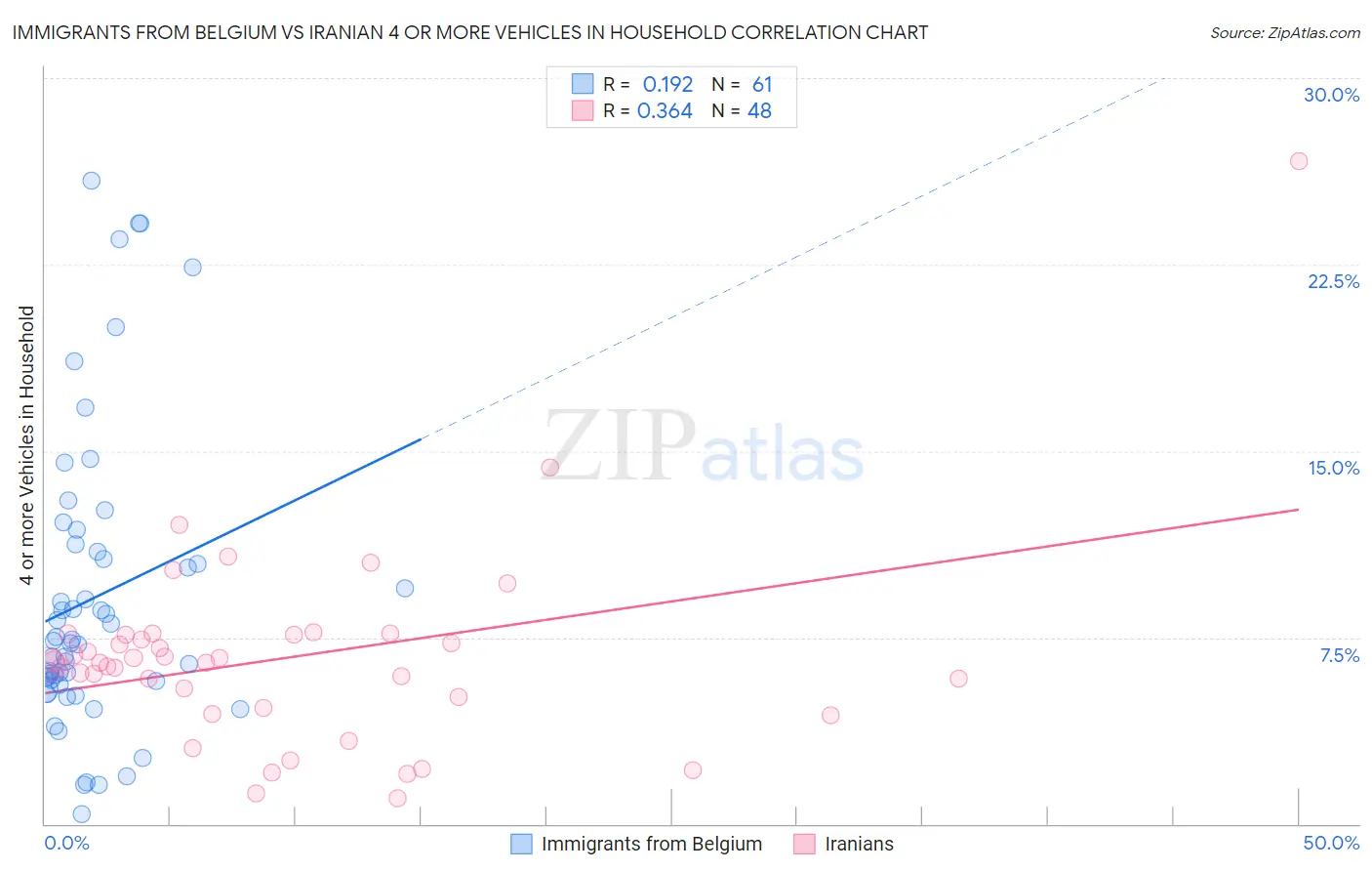 Immigrants from Belgium vs Iranian 4 or more Vehicles in Household