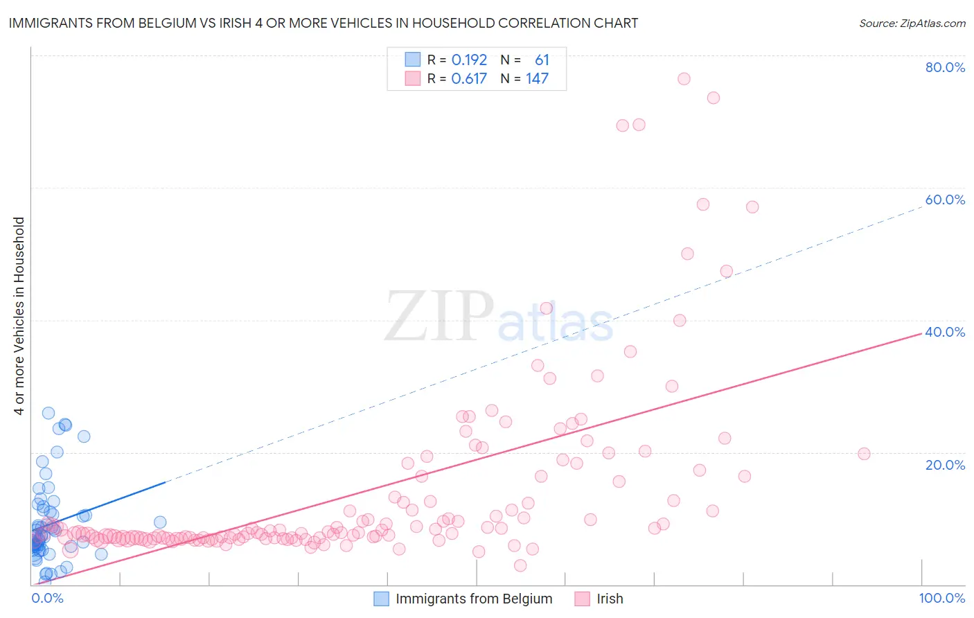 Immigrants from Belgium vs Irish 4 or more Vehicles in Household