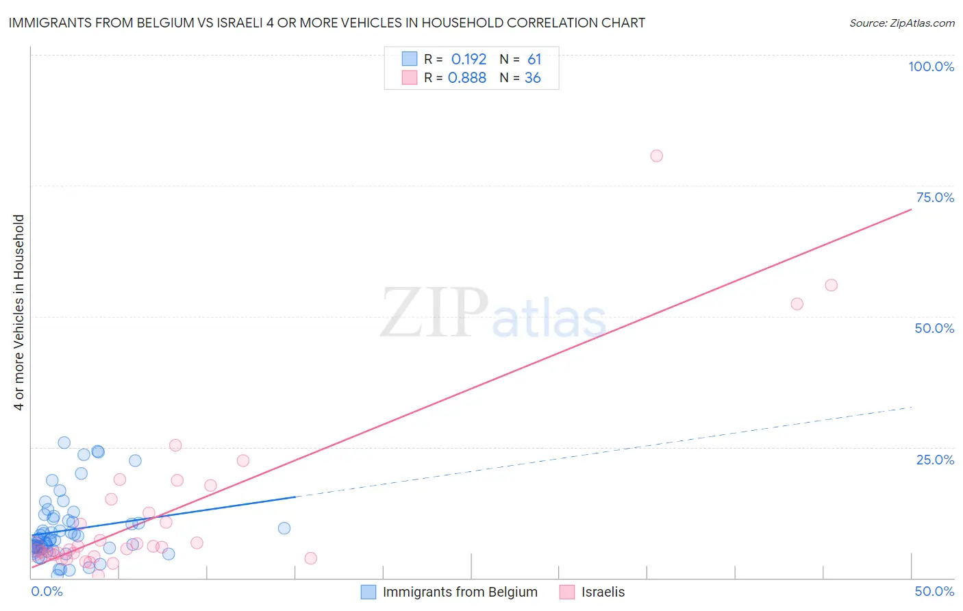 Immigrants from Belgium vs Israeli 4 or more Vehicles in Household