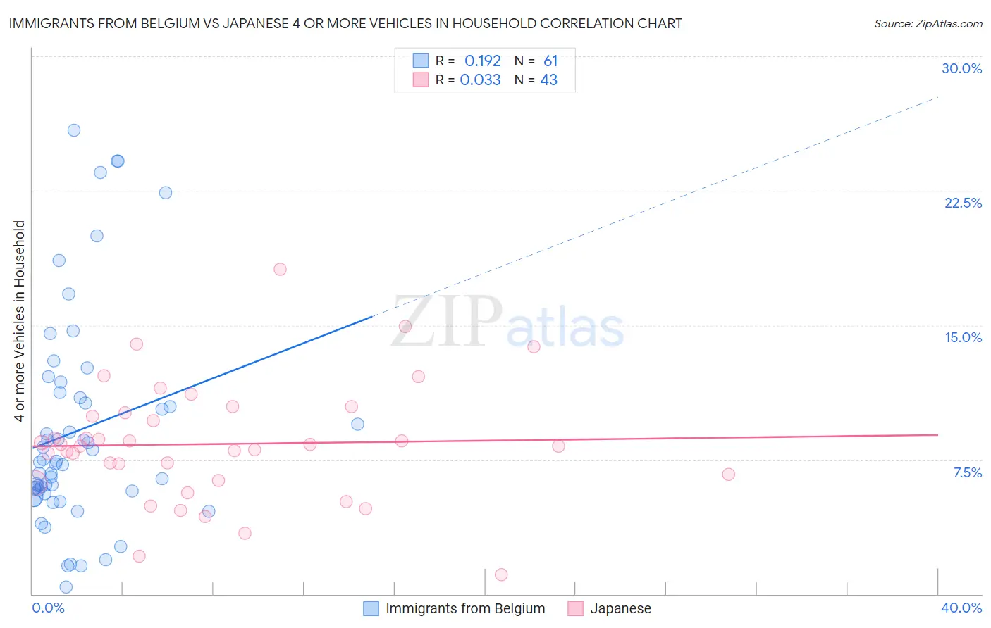 Immigrants from Belgium vs Japanese 4 or more Vehicles in Household