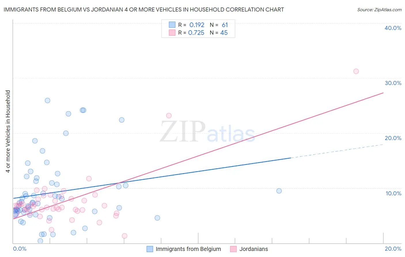 Immigrants from Belgium vs Jordanian 4 or more Vehicles in Household