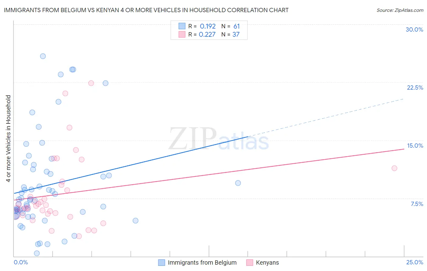 Immigrants from Belgium vs Kenyan 4 or more Vehicles in Household