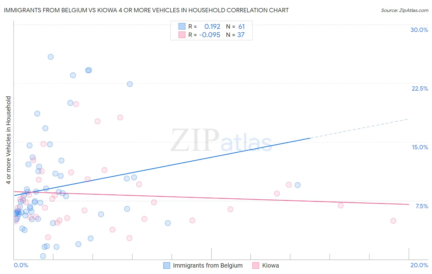 Immigrants from Belgium vs Kiowa 4 or more Vehicles in Household