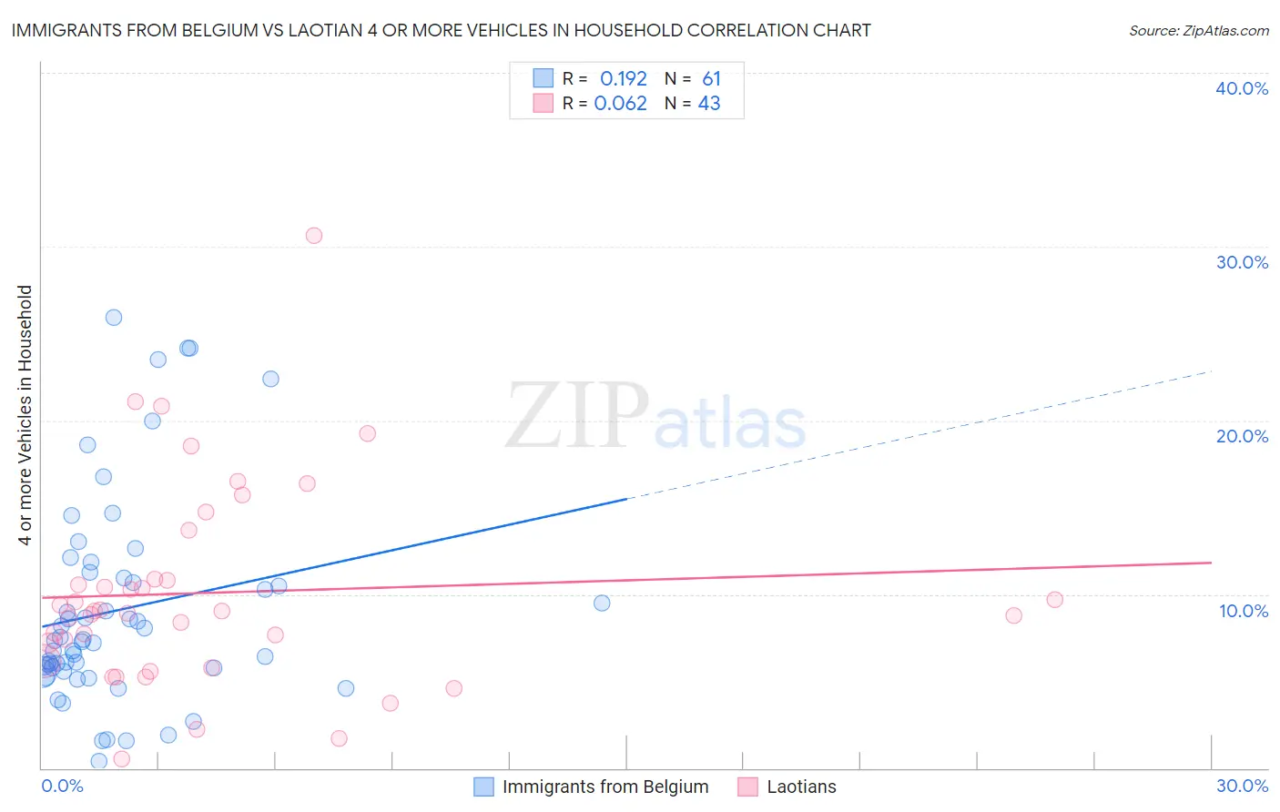 Immigrants from Belgium vs Laotian 4 or more Vehicles in Household