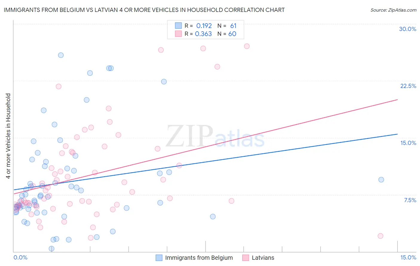 Immigrants from Belgium vs Latvian 4 or more Vehicles in Household