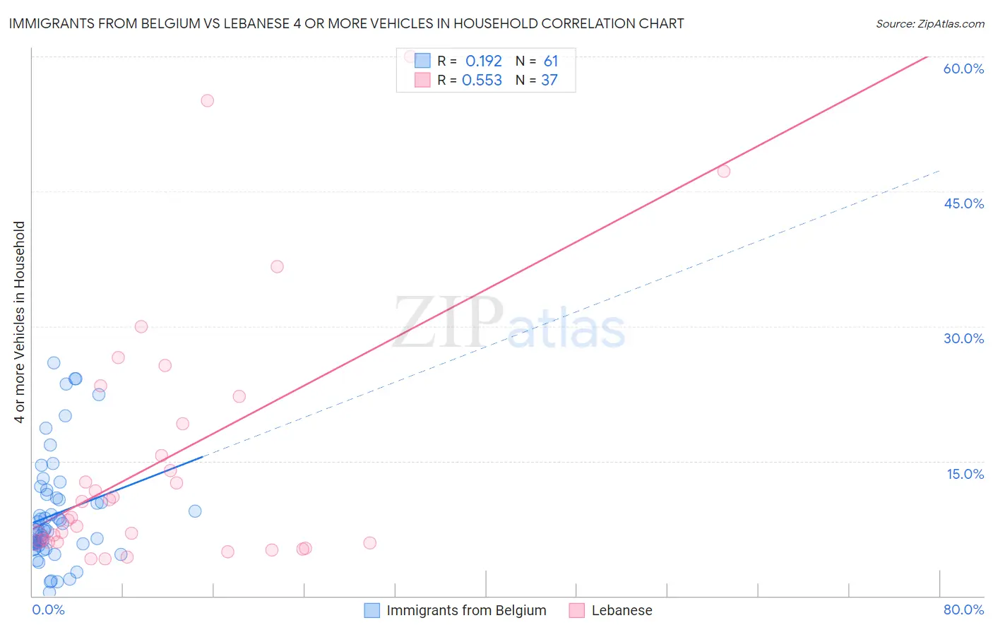 Immigrants from Belgium vs Lebanese 4 or more Vehicles in Household