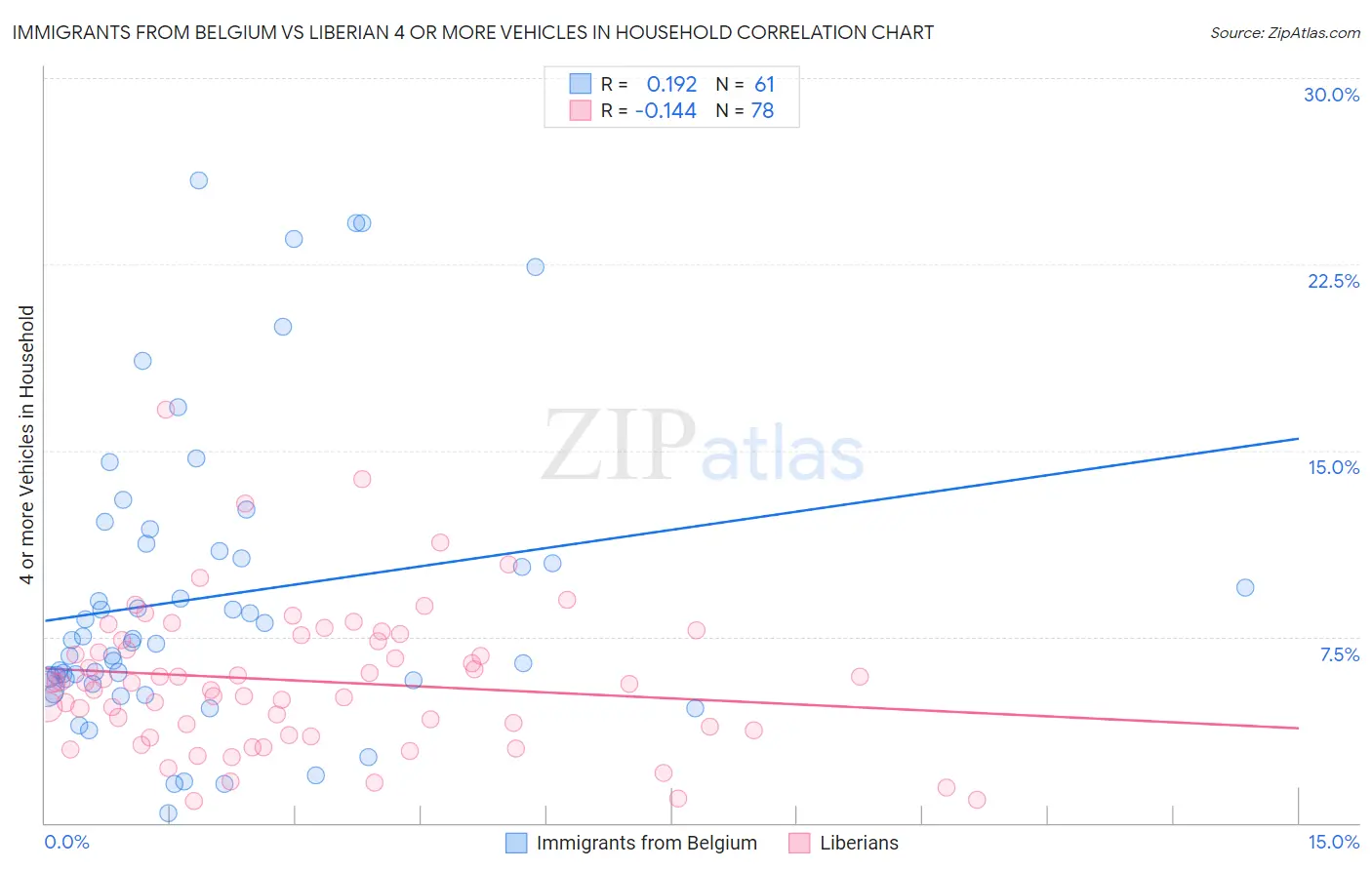 Immigrants from Belgium vs Liberian 4 or more Vehicles in Household