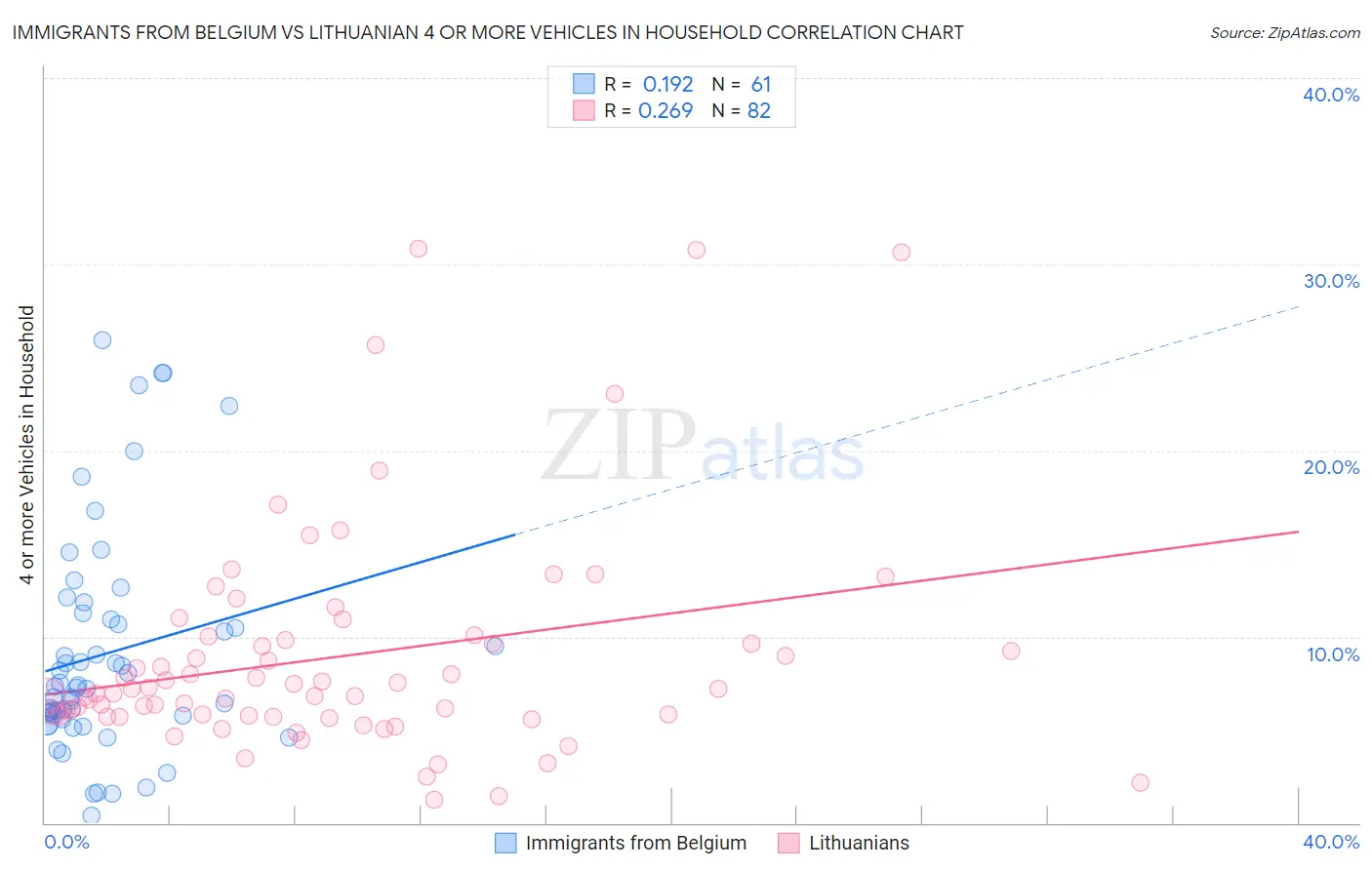 Immigrants from Belgium vs Lithuanian 4 or more Vehicles in Household