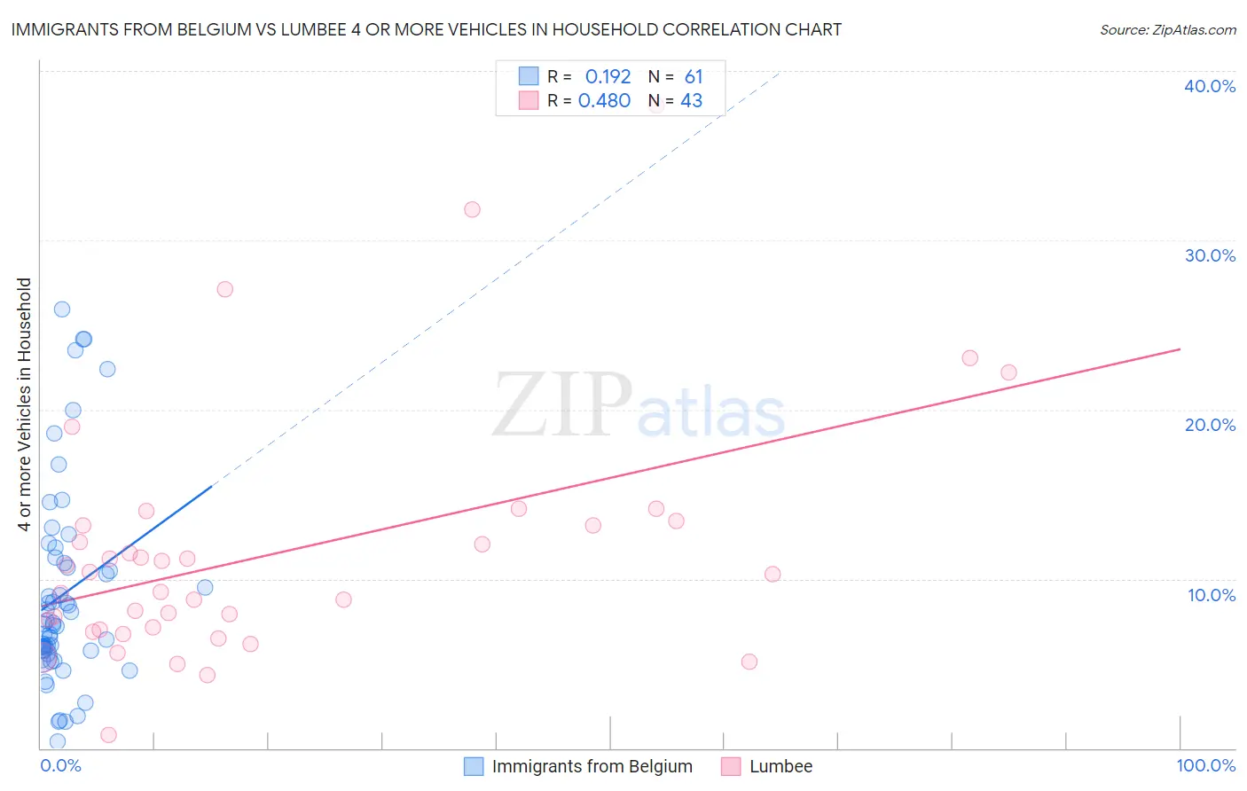 Immigrants from Belgium vs Lumbee 4 or more Vehicles in Household