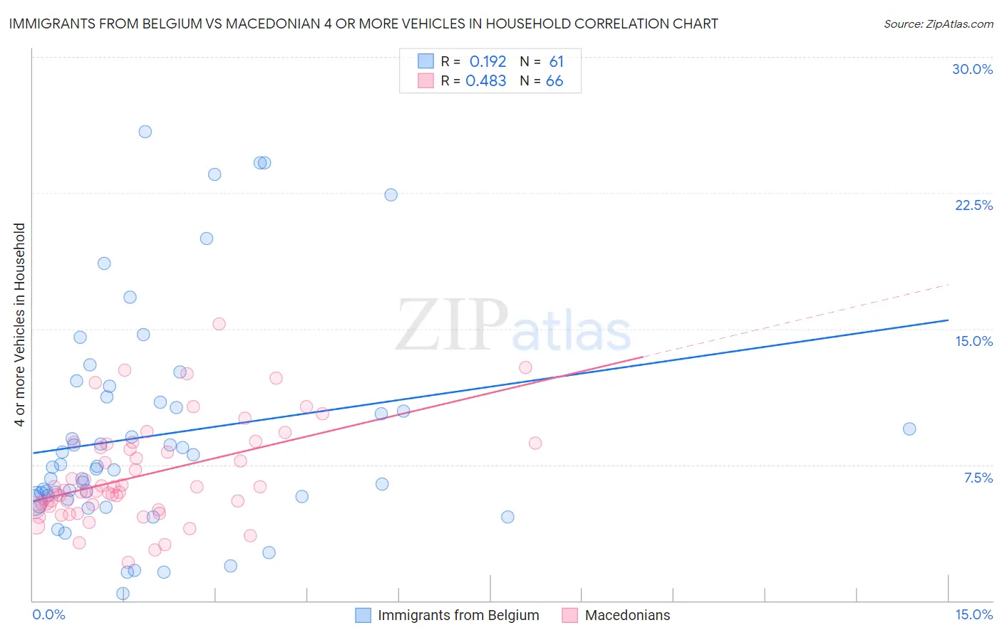 Immigrants from Belgium vs Macedonian 4 or more Vehicles in Household