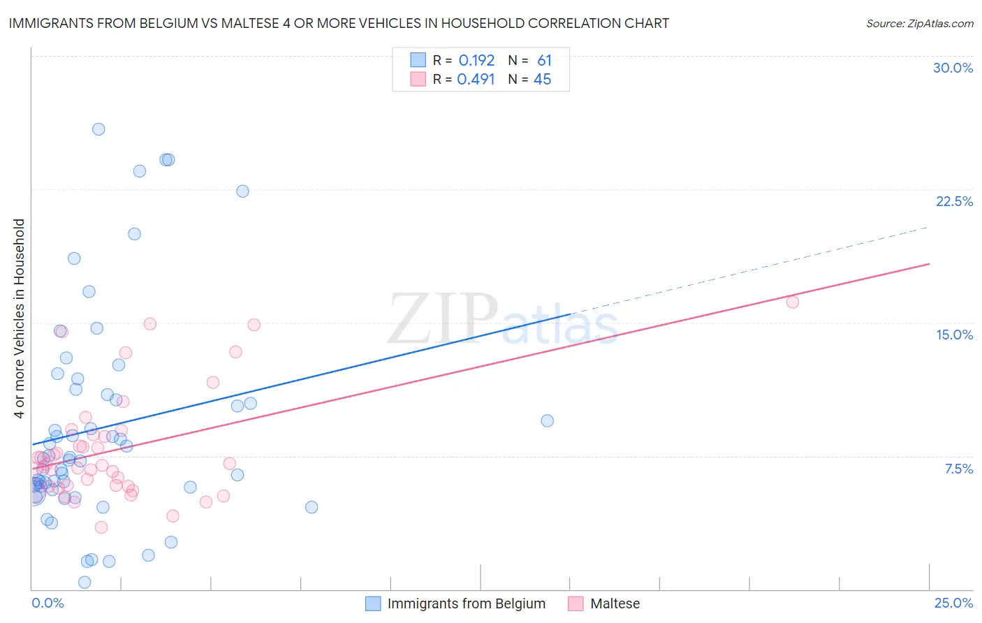 Immigrants from Belgium vs Maltese 4 or more Vehicles in Household