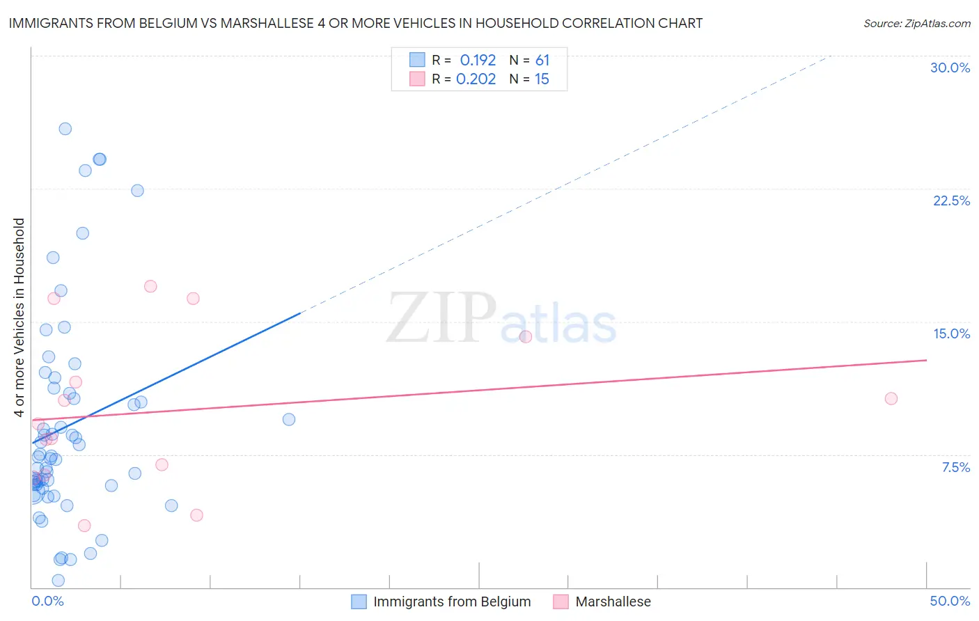 Immigrants from Belgium vs Marshallese 4 or more Vehicles in Household