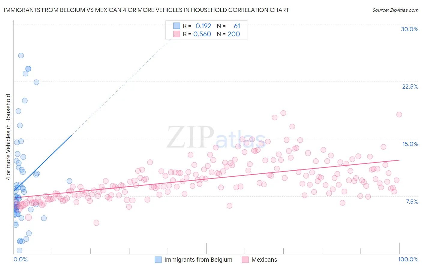 Immigrants from Belgium vs Mexican 4 or more Vehicles in Household