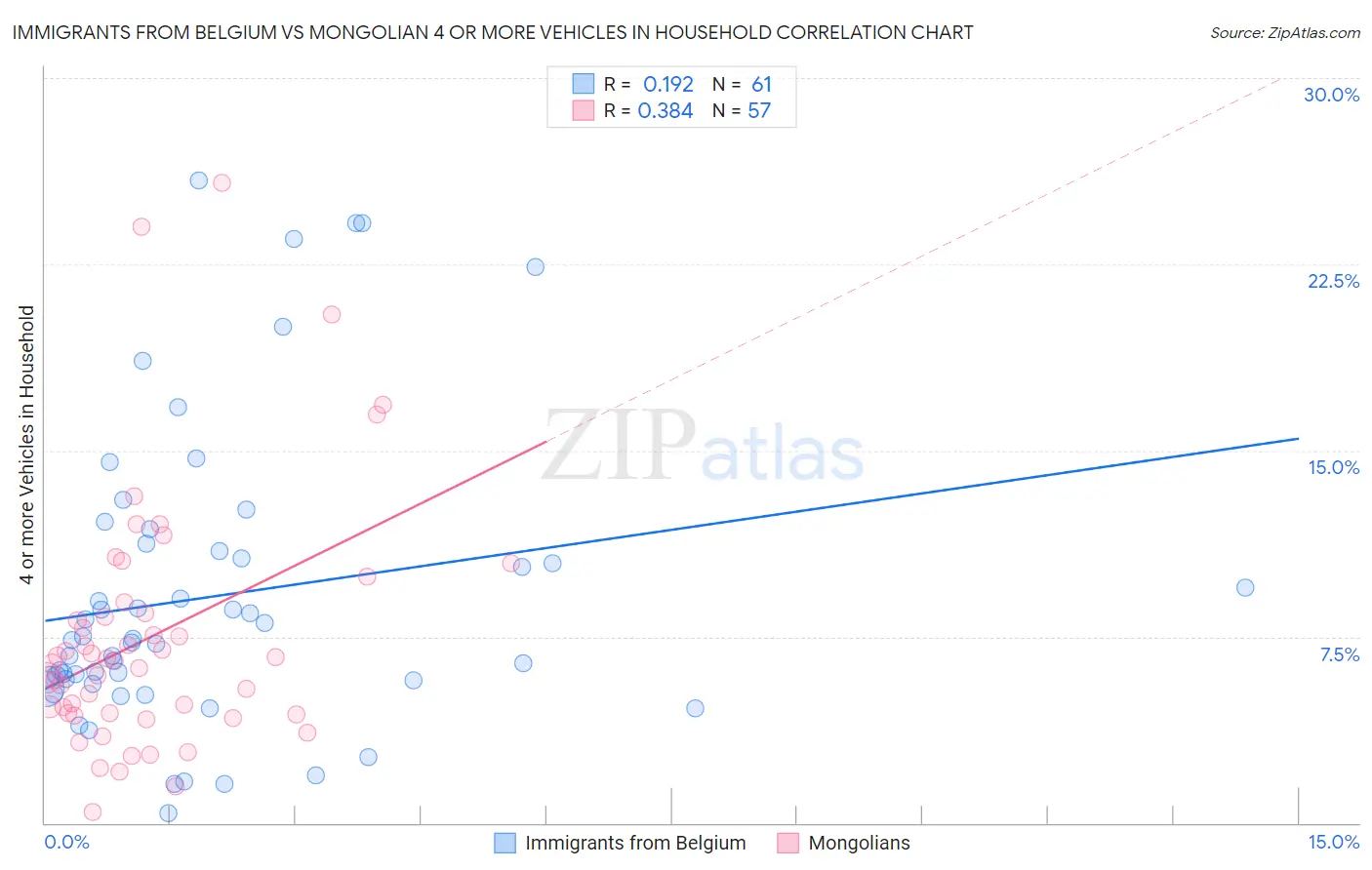 Immigrants from Belgium vs Mongolian 4 or more Vehicles in Household