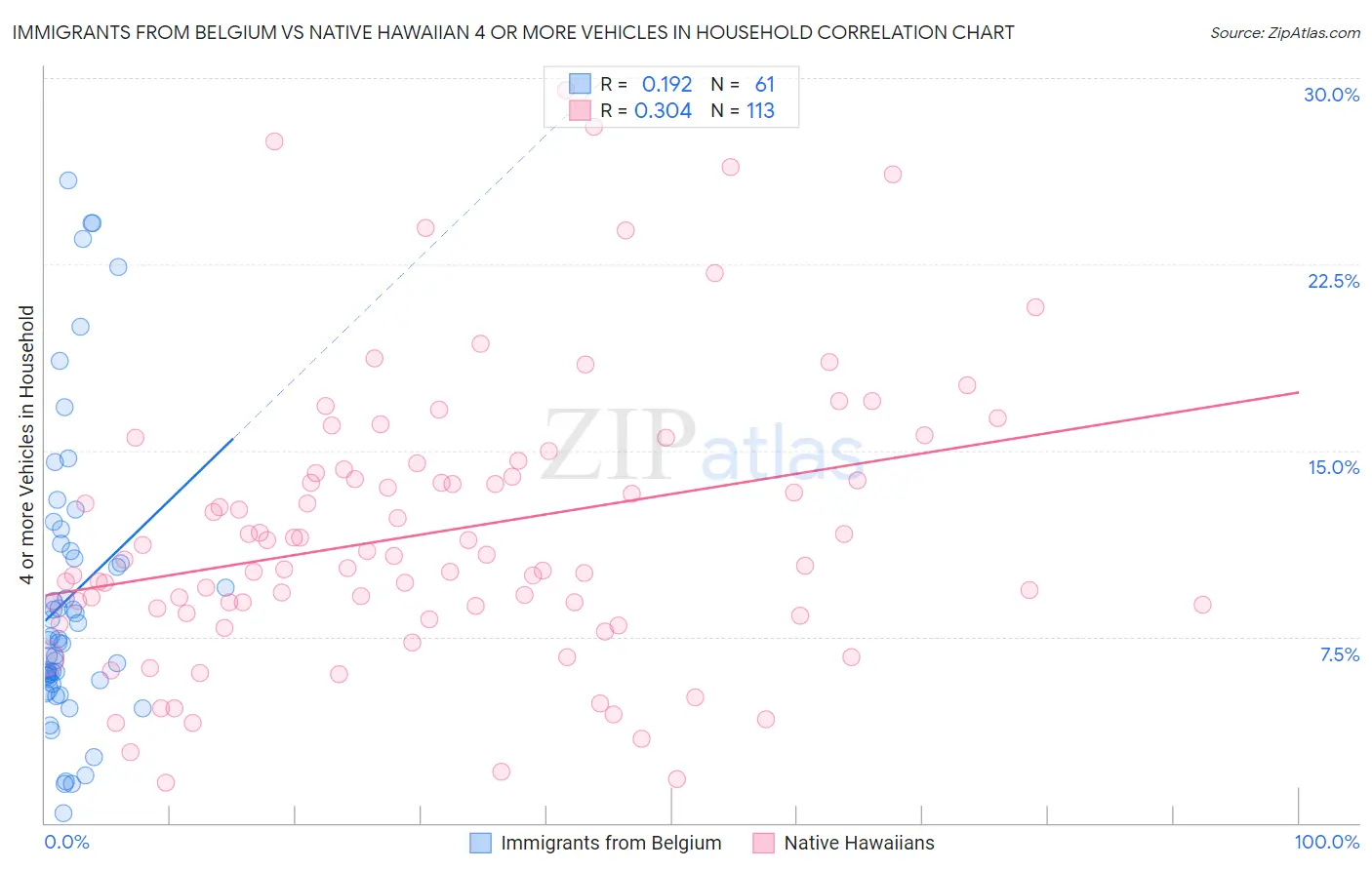 Immigrants from Belgium vs Native Hawaiian 4 or more Vehicles in Household