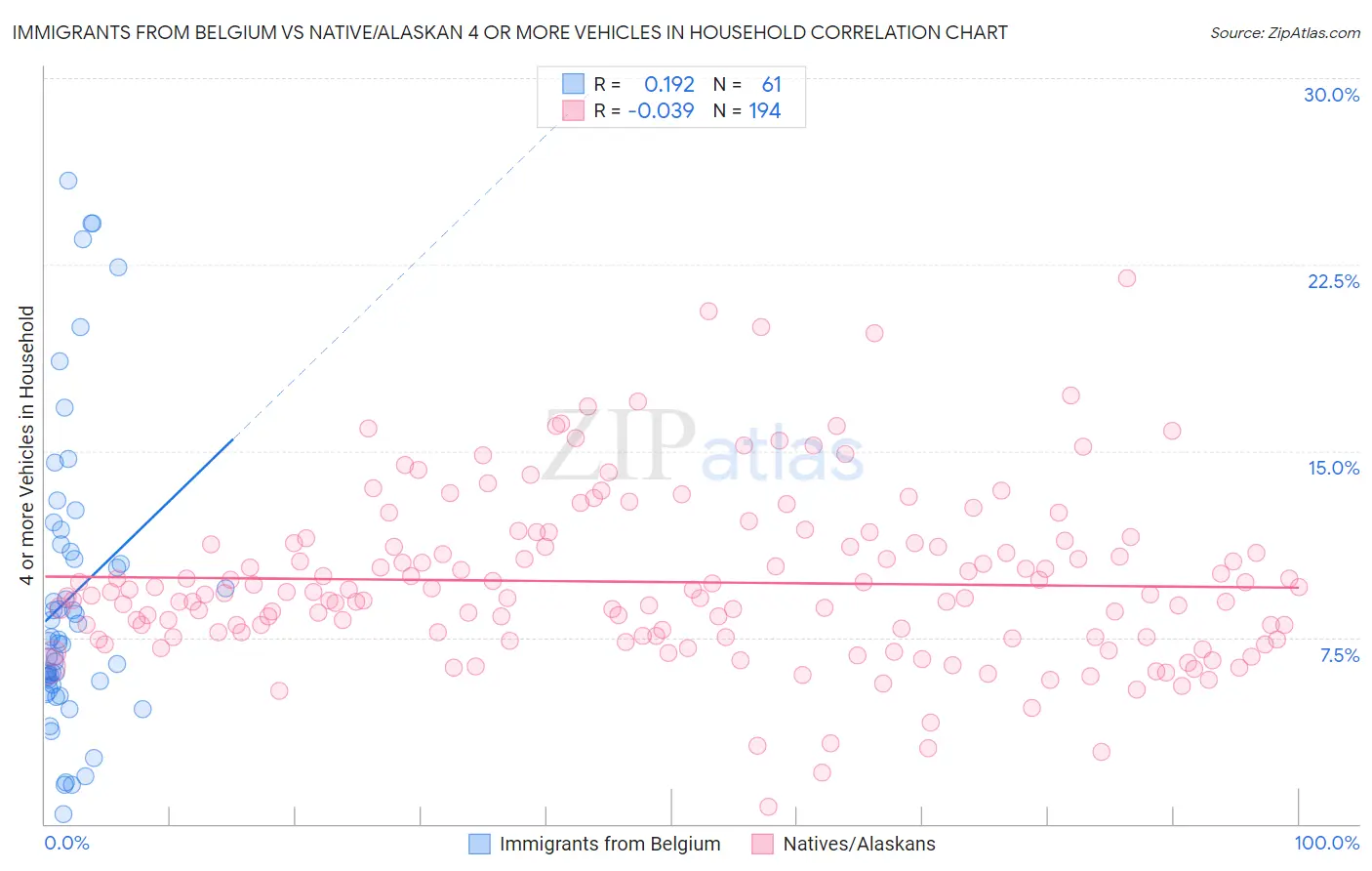 Immigrants from Belgium vs Native/Alaskan 4 or more Vehicles in Household