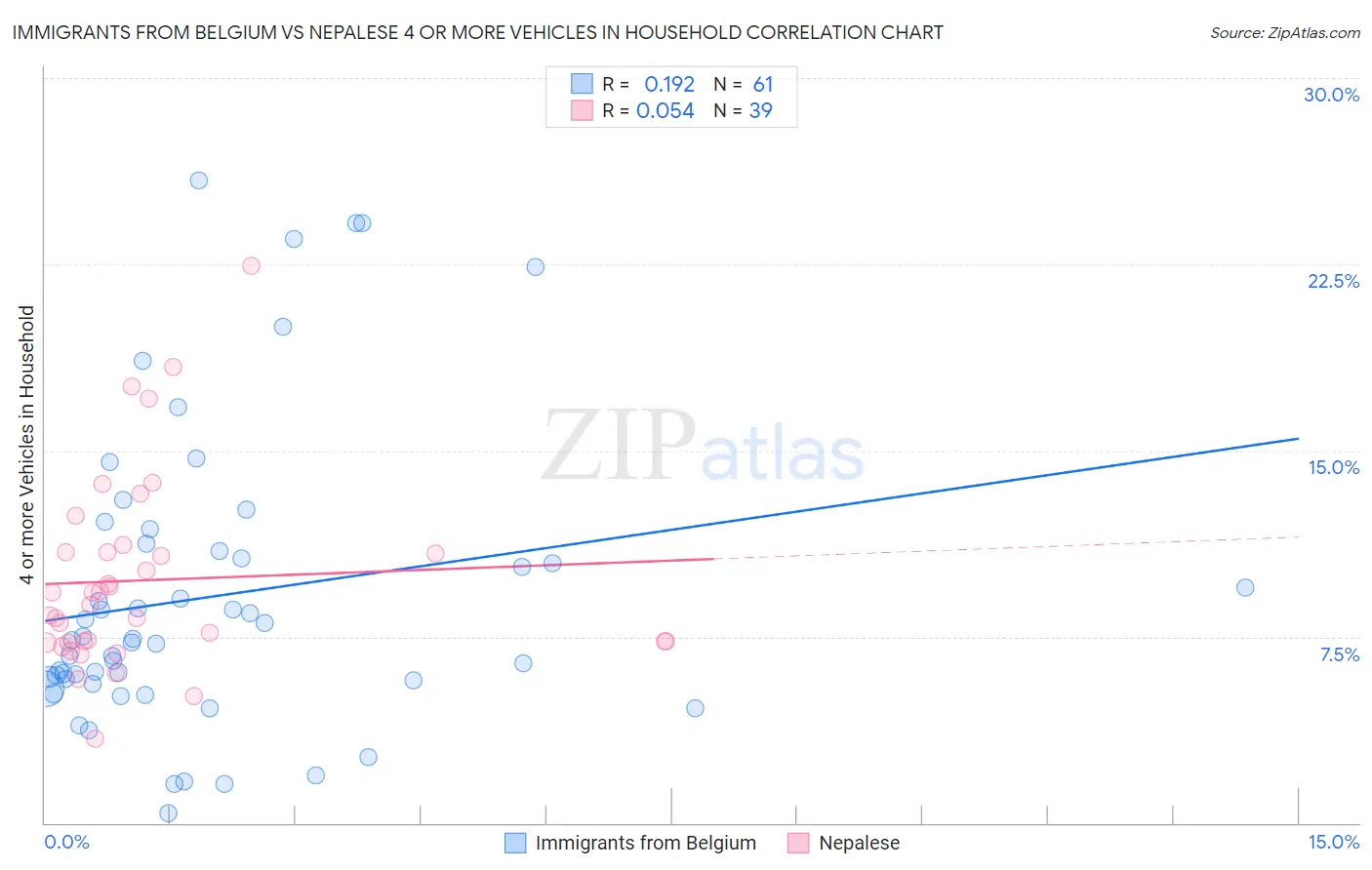 Immigrants from Belgium vs Nepalese 4 or more Vehicles in Household
