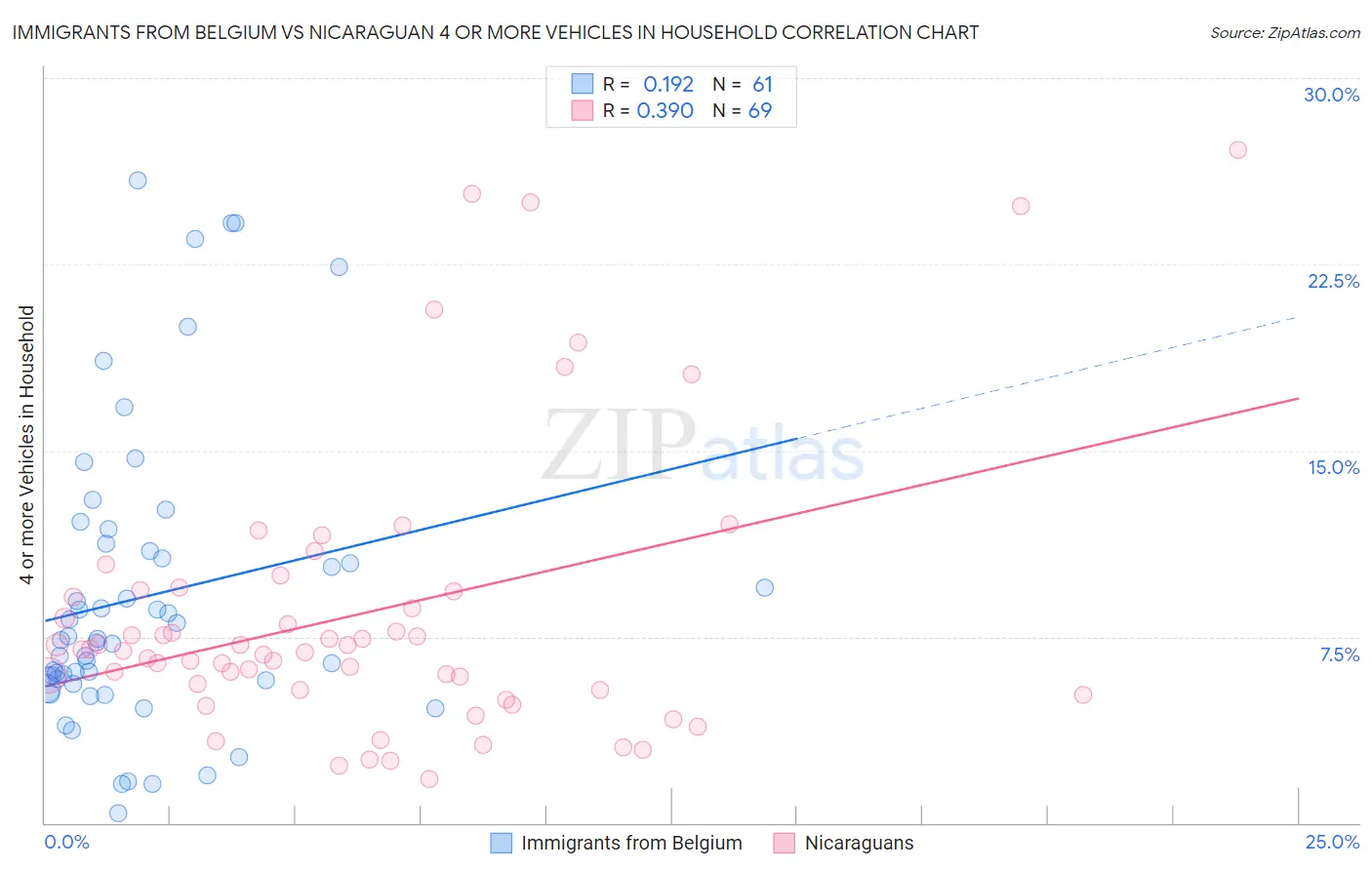 Immigrants from Belgium vs Nicaraguan 4 or more Vehicles in Household