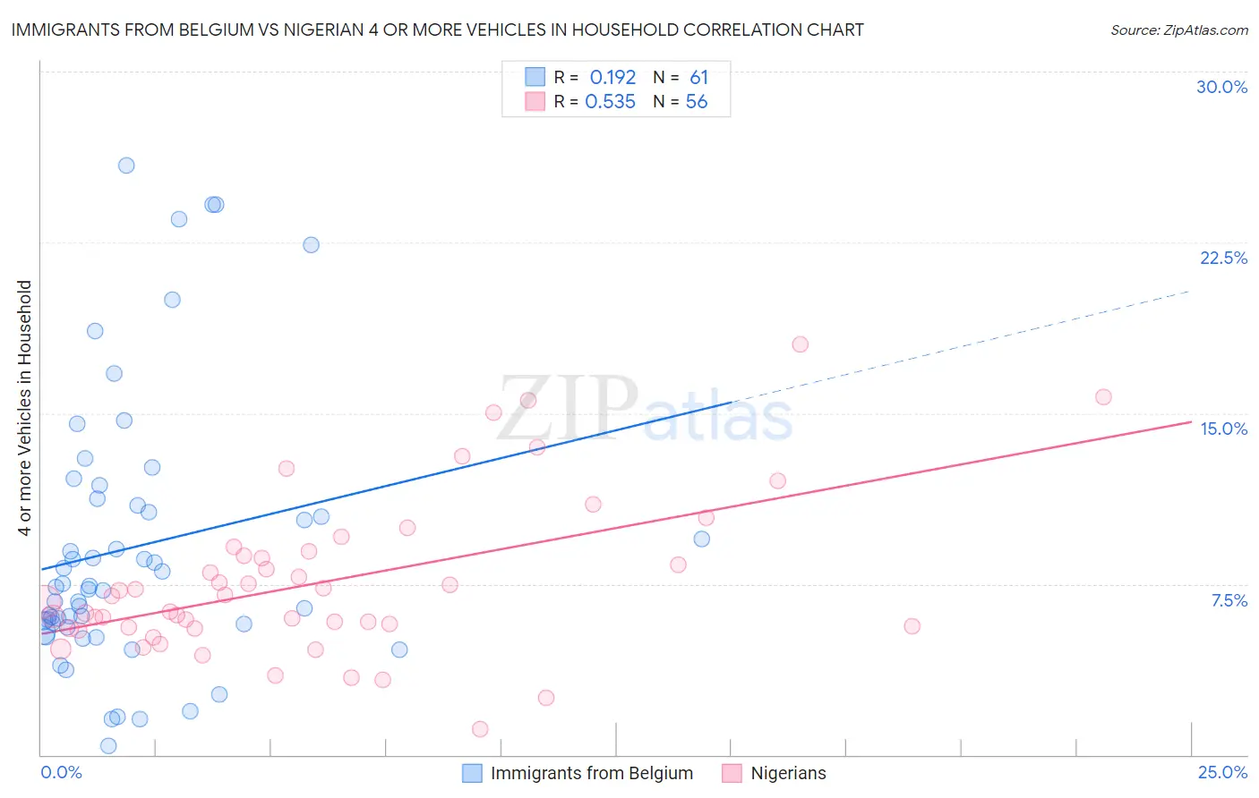 Immigrants from Belgium vs Nigerian 4 or more Vehicles in Household