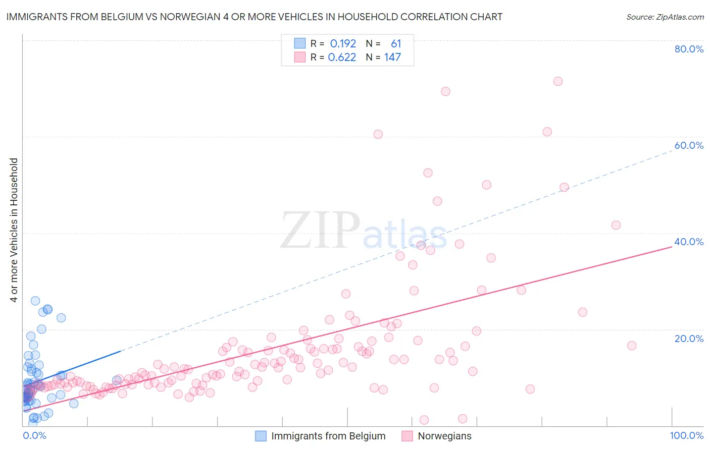 Immigrants from Belgium vs Norwegian 4 or more Vehicles in Household