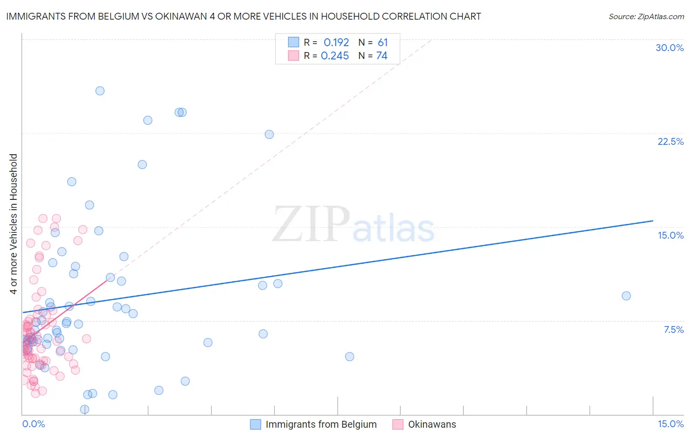 Immigrants from Belgium vs Okinawan 4 or more Vehicles in Household