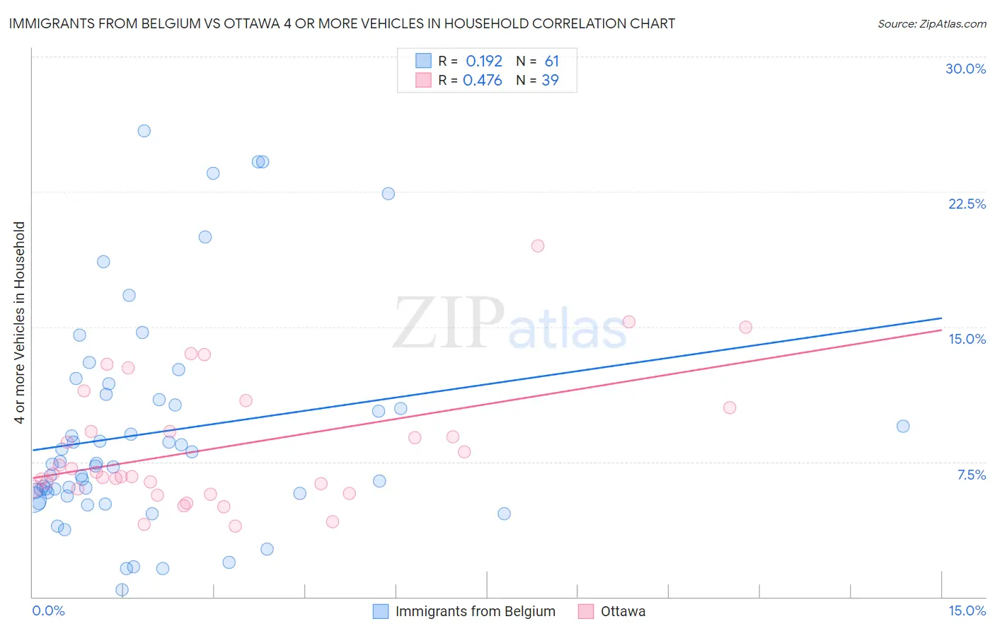 Immigrants from Belgium vs Ottawa 4 or more Vehicles in Household