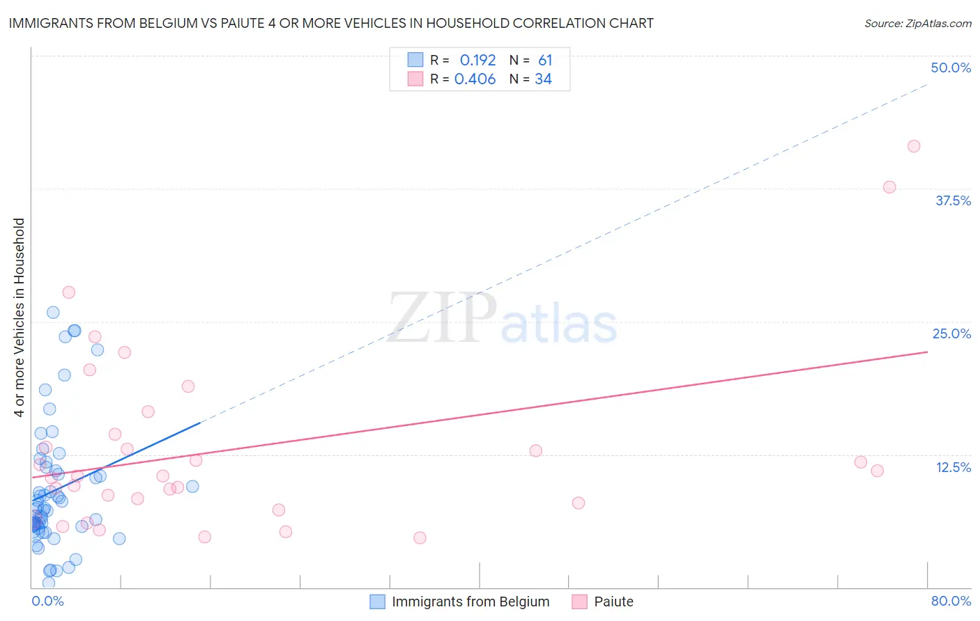 Immigrants from Belgium vs Paiute 4 or more Vehicles in Household