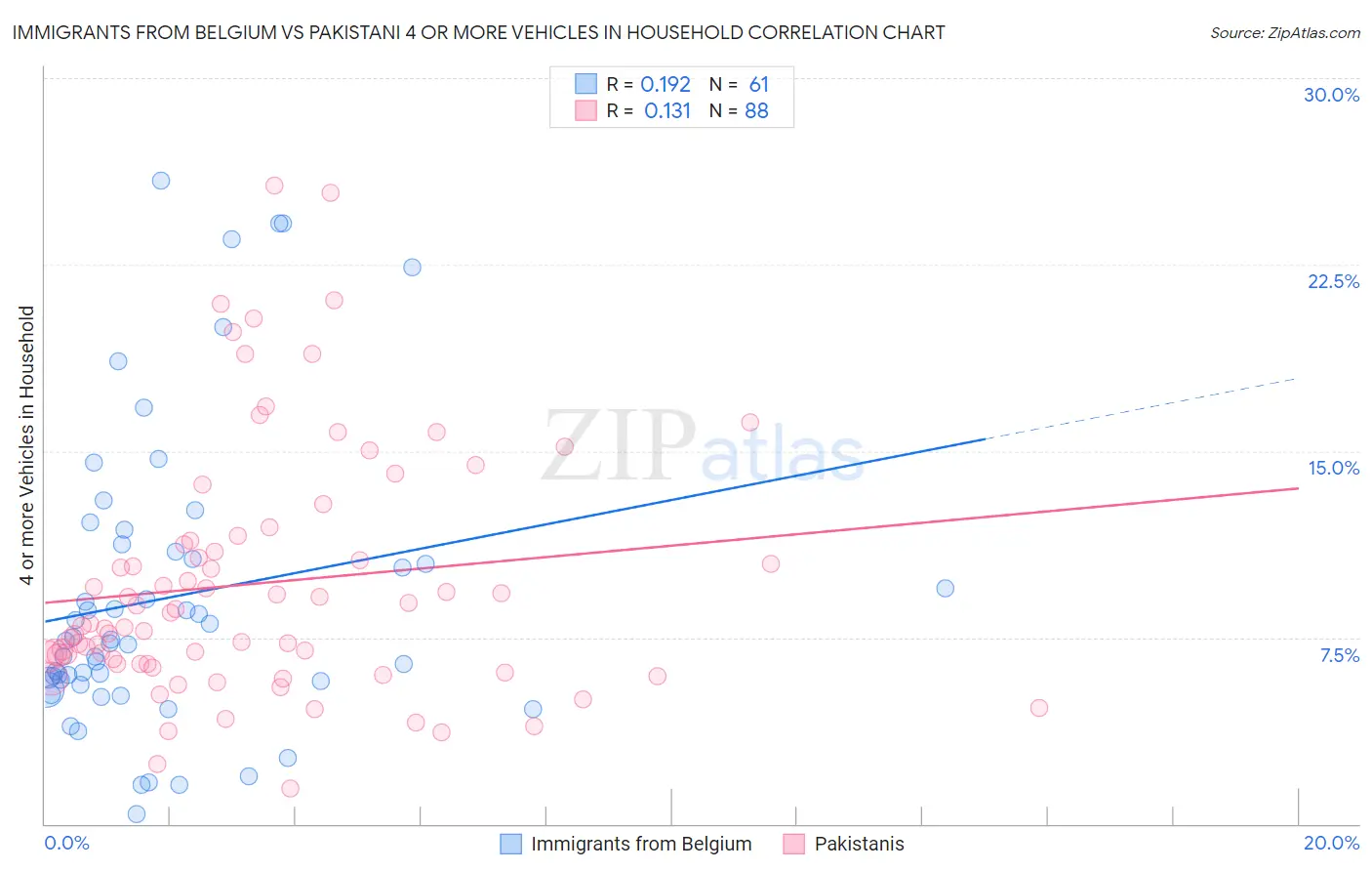 Immigrants from Belgium vs Pakistani 4 or more Vehicles in Household