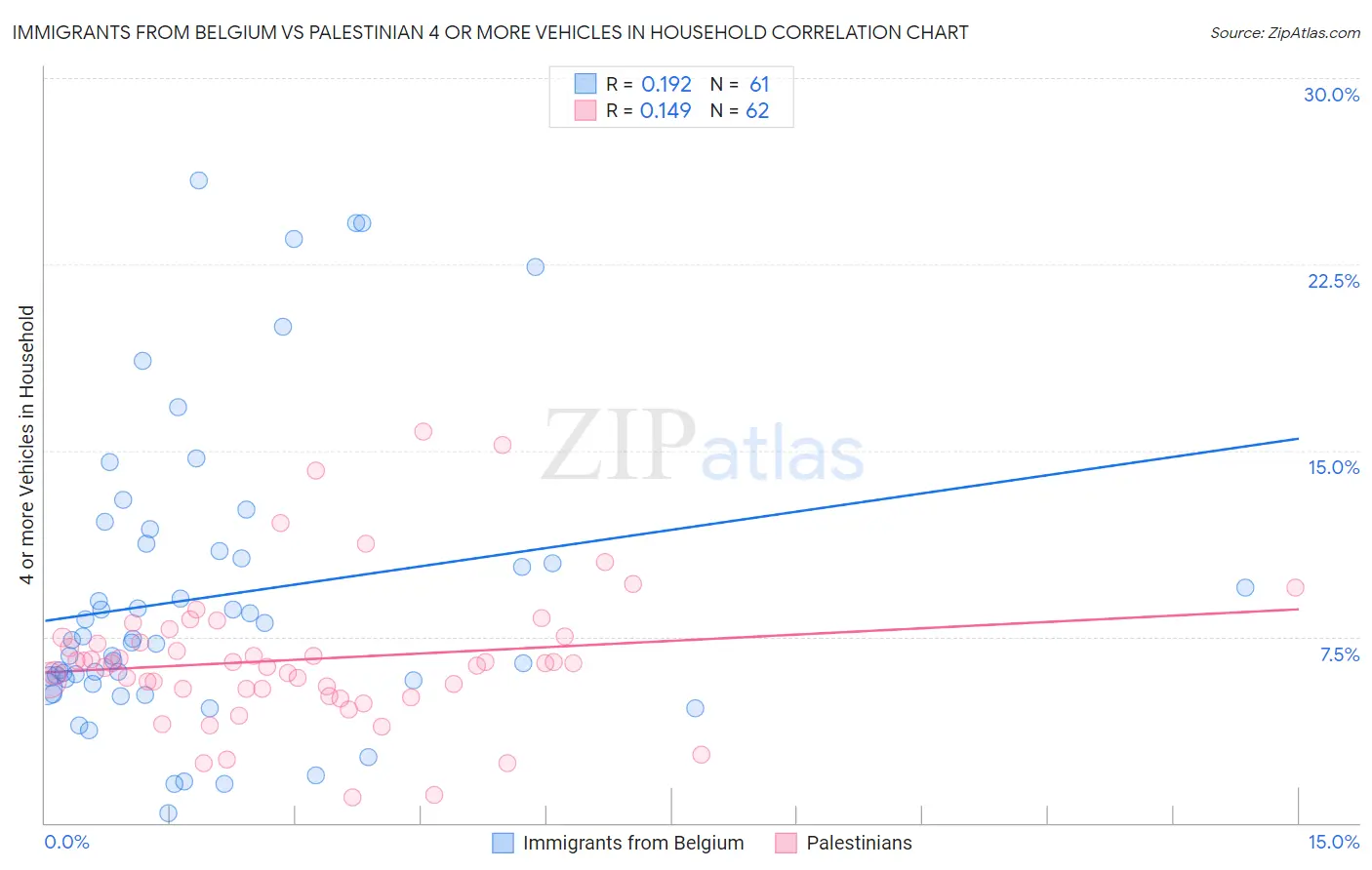 Immigrants from Belgium vs Palestinian 4 or more Vehicles in Household