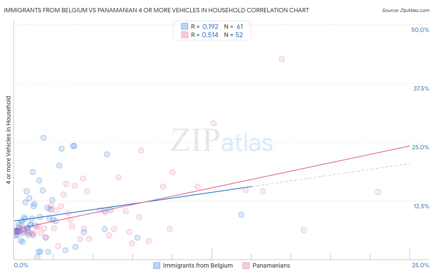 Immigrants from Belgium vs Panamanian 4 or more Vehicles in Household