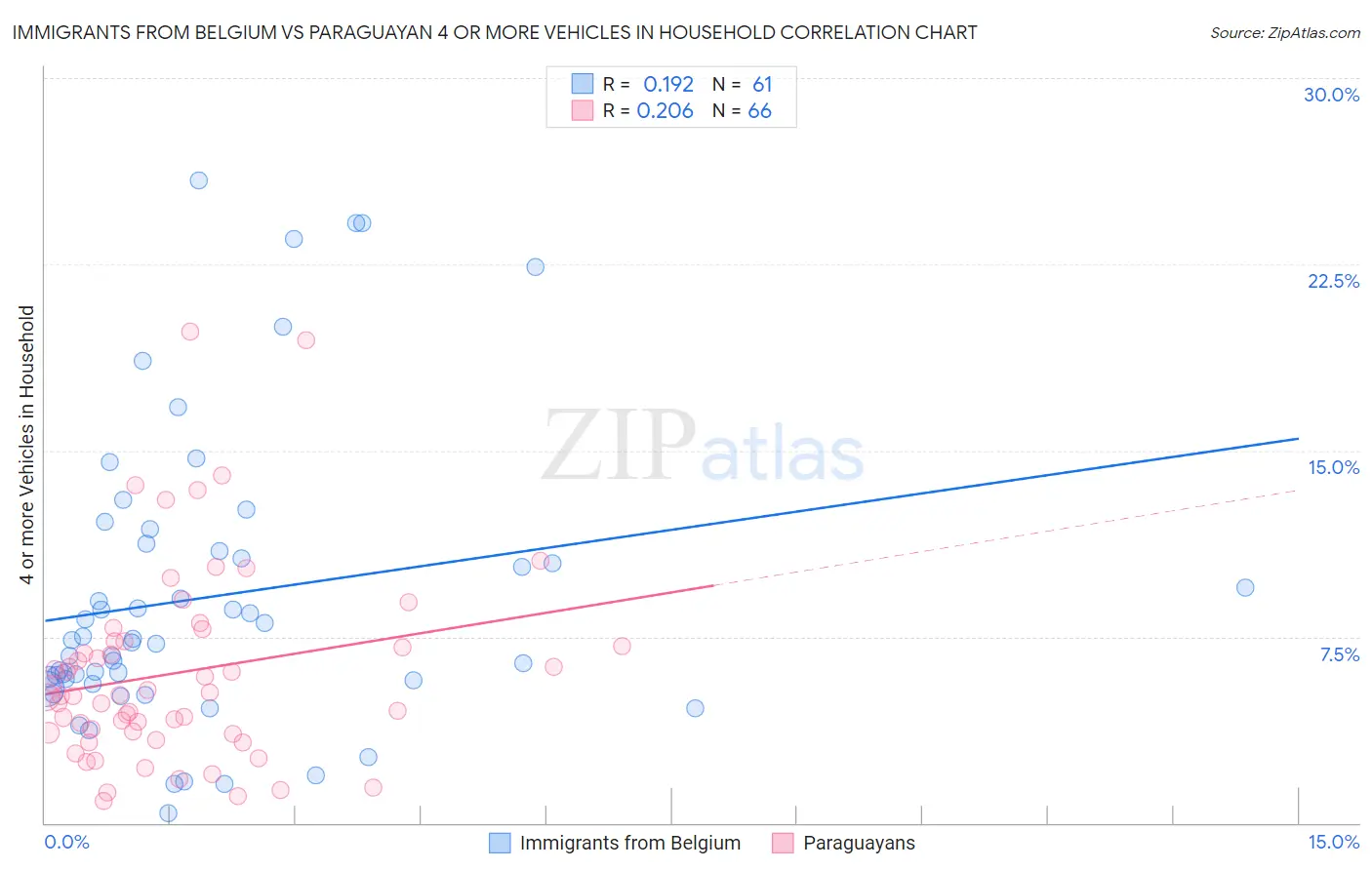 Immigrants from Belgium vs Paraguayan 4 or more Vehicles in Household