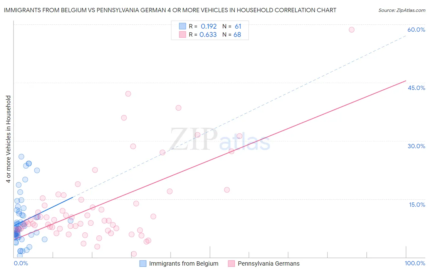 Immigrants from Belgium vs Pennsylvania German 4 or more Vehicles in Household