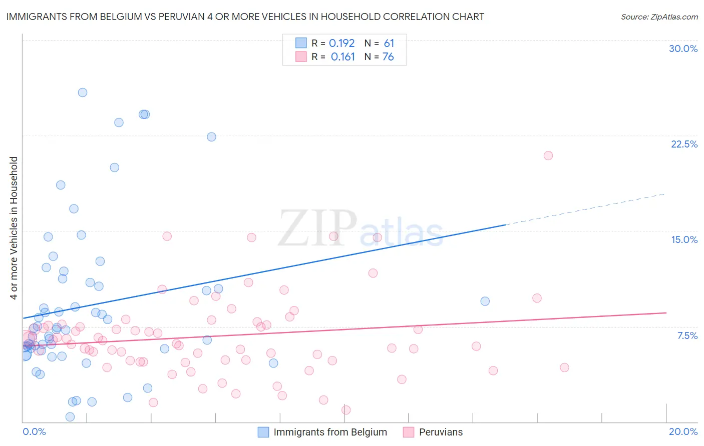 Immigrants from Belgium vs Peruvian 4 or more Vehicles in Household