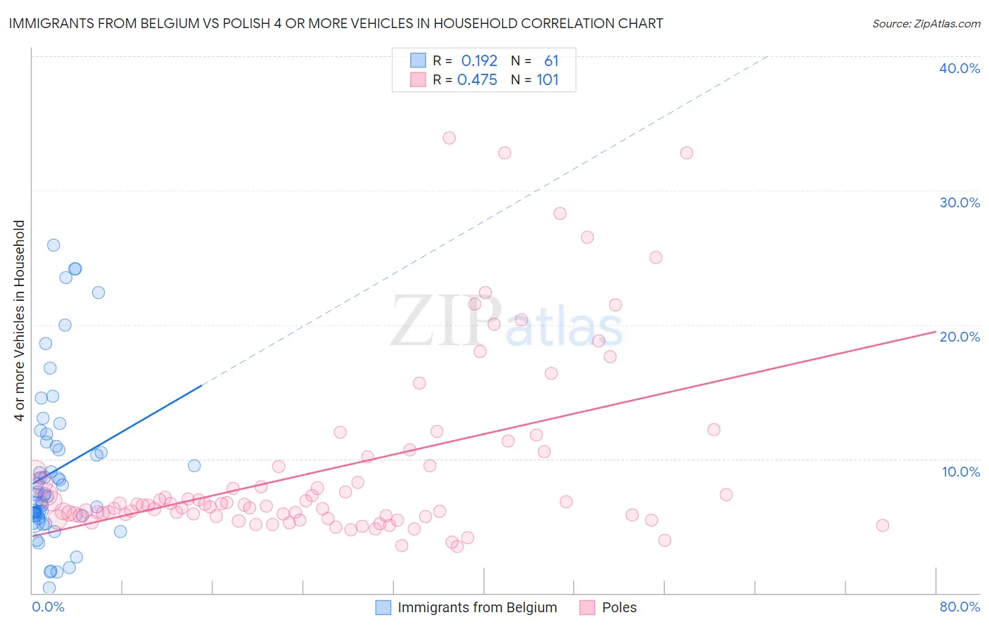 Immigrants from Belgium vs Polish 4 or more Vehicles in Household