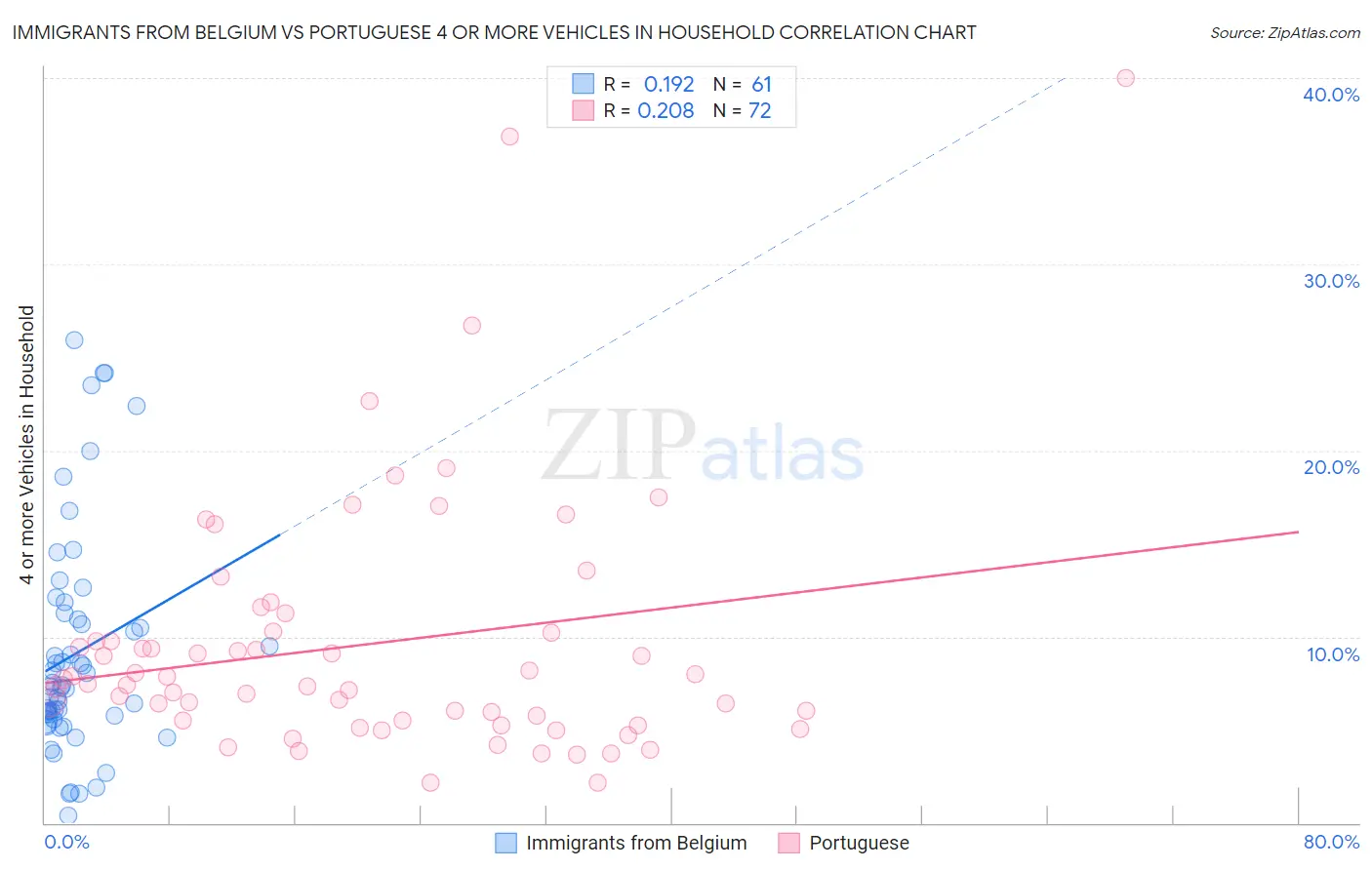 Immigrants from Belgium vs Portuguese 4 or more Vehicles in Household