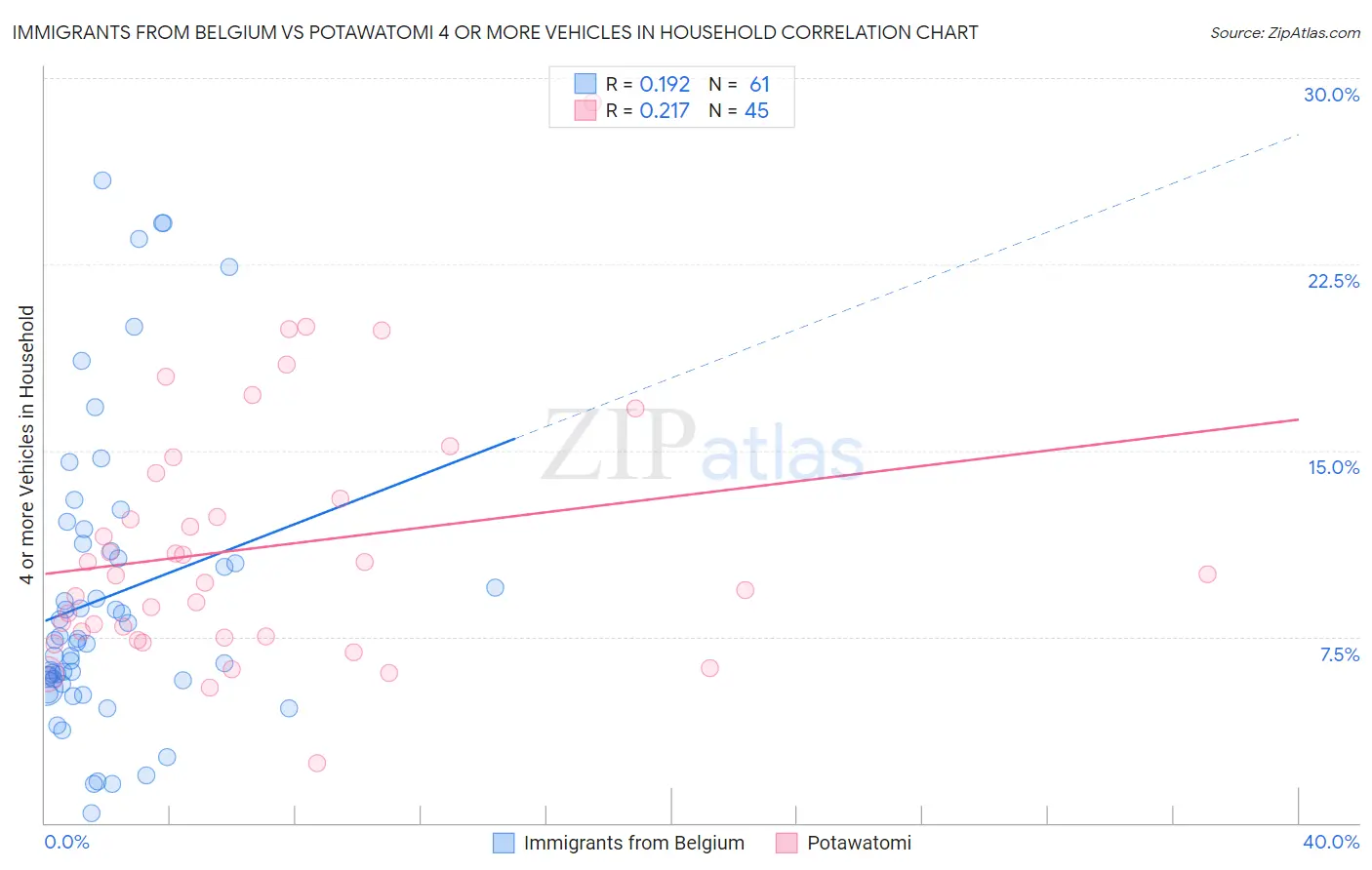 Immigrants from Belgium vs Potawatomi 4 or more Vehicles in Household