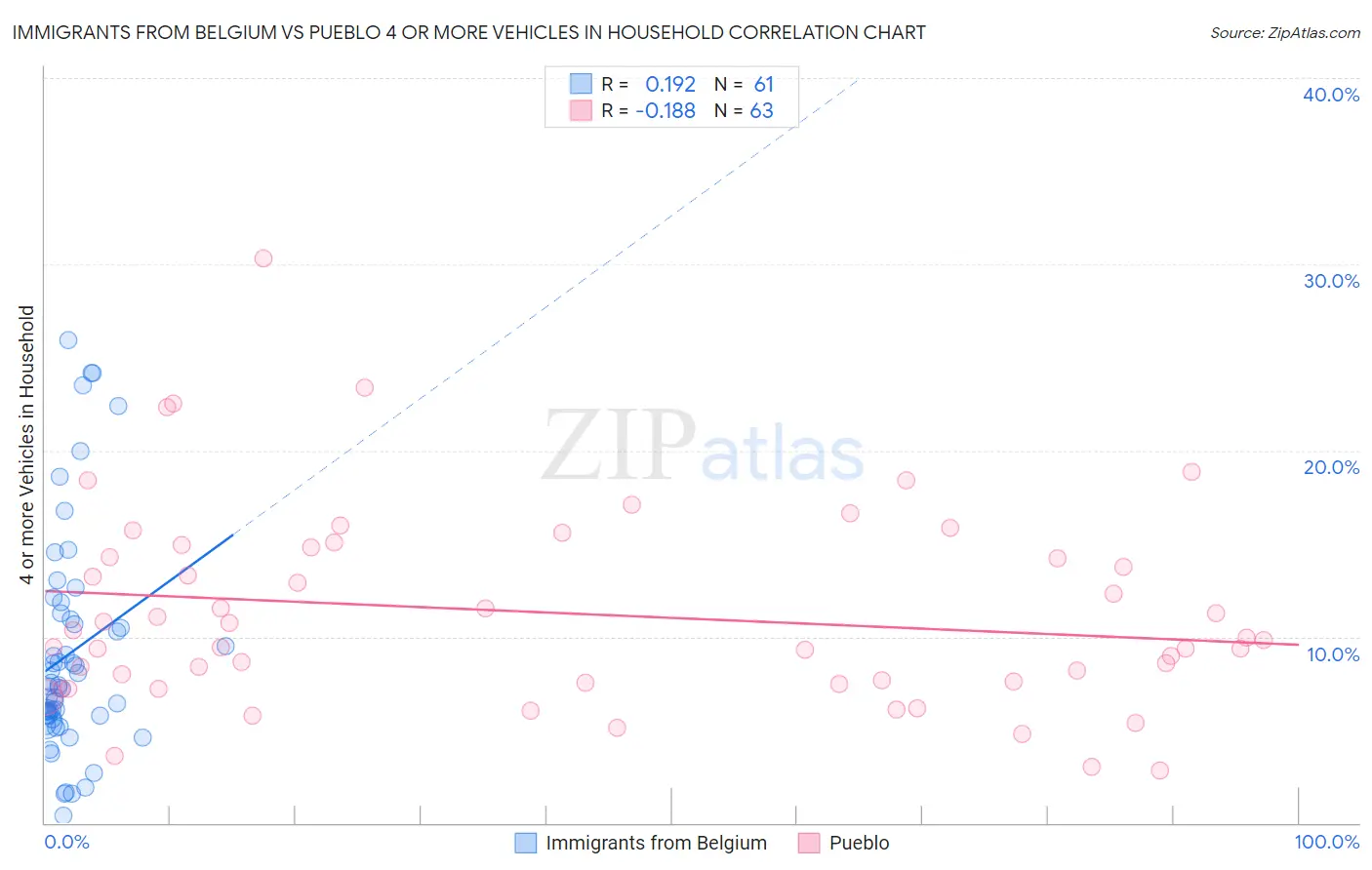 Immigrants from Belgium vs Pueblo 4 or more Vehicles in Household